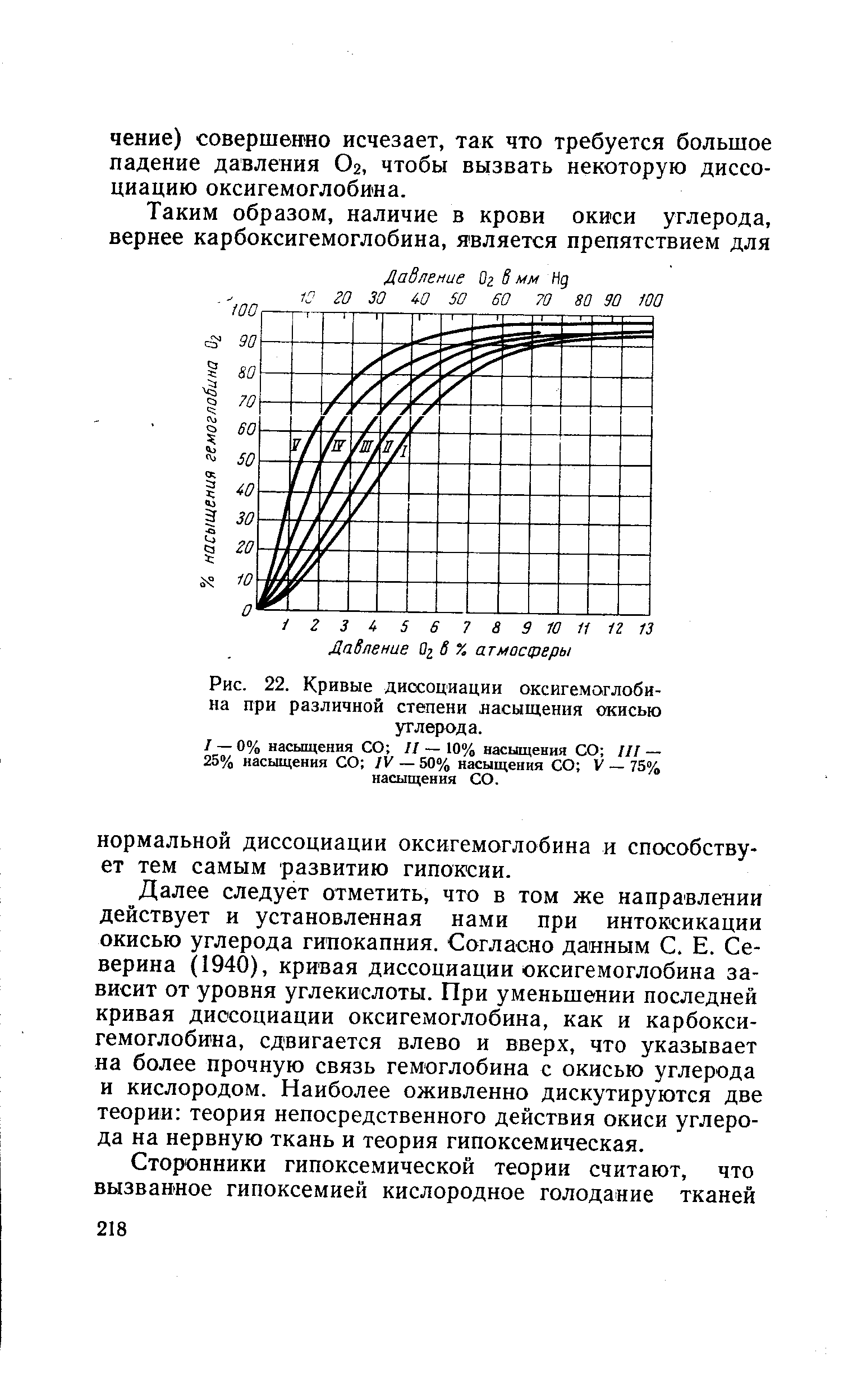 Рис. 22. Кривые диссоциации оксигемоглобина при различной степени насыщения окисью углерода.