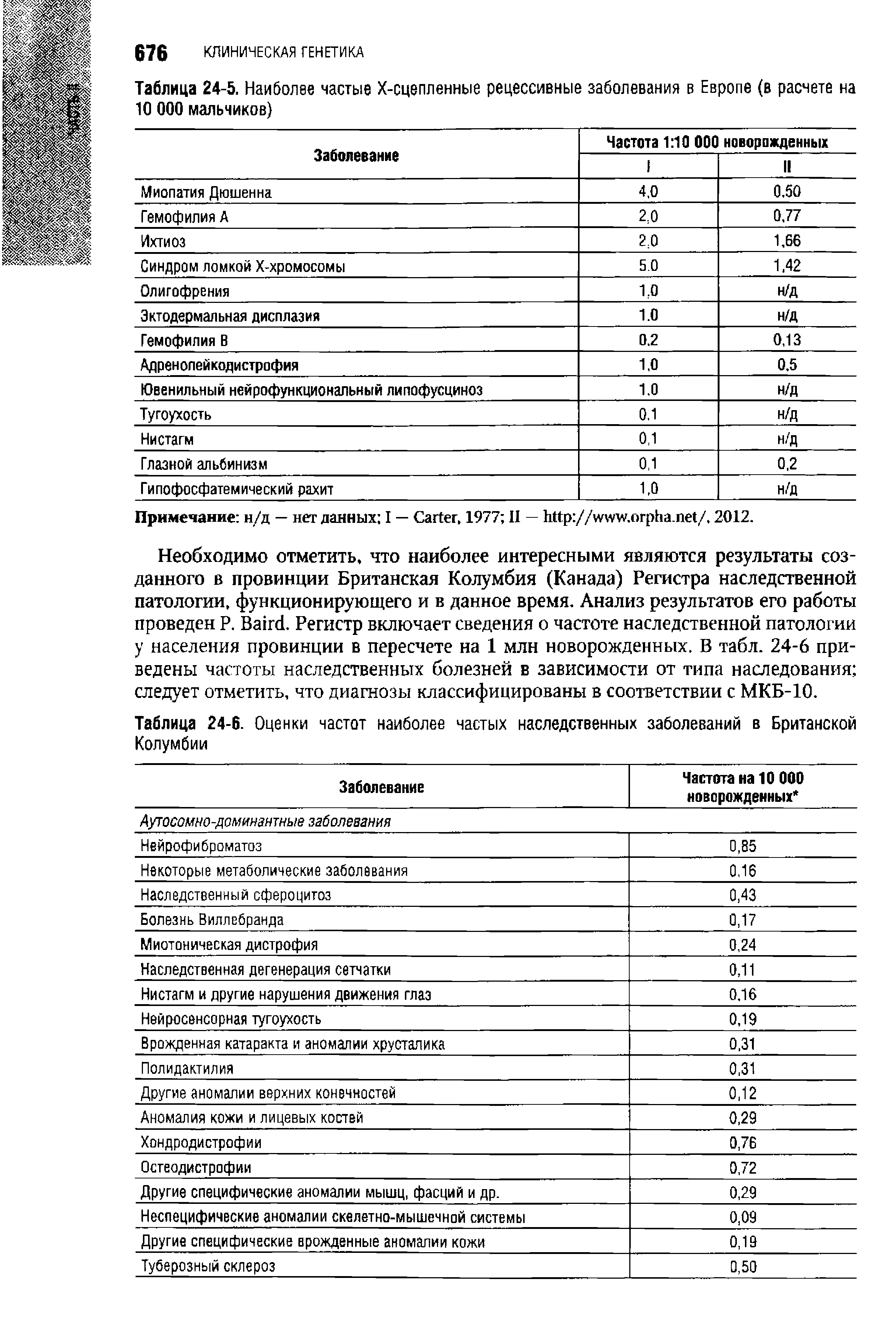 Таблица 24-5. Наиболее частые Х-сцепленные рецессивные заболевания в Европе (в расчете на...