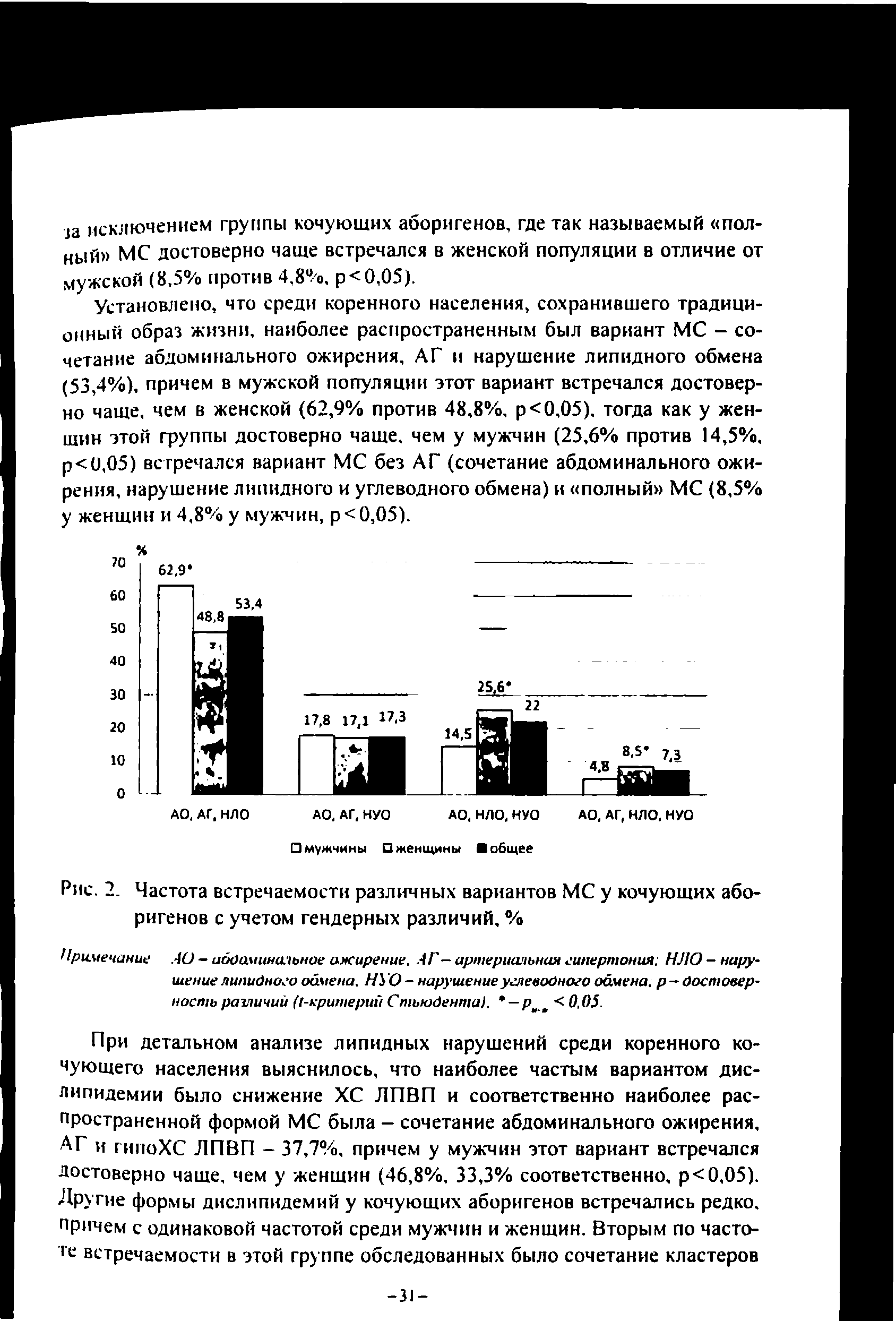 Рис. 2. Частота встречаемости различных вариантов МС у кочующих аборигенов с учетом гендерных различий, %...