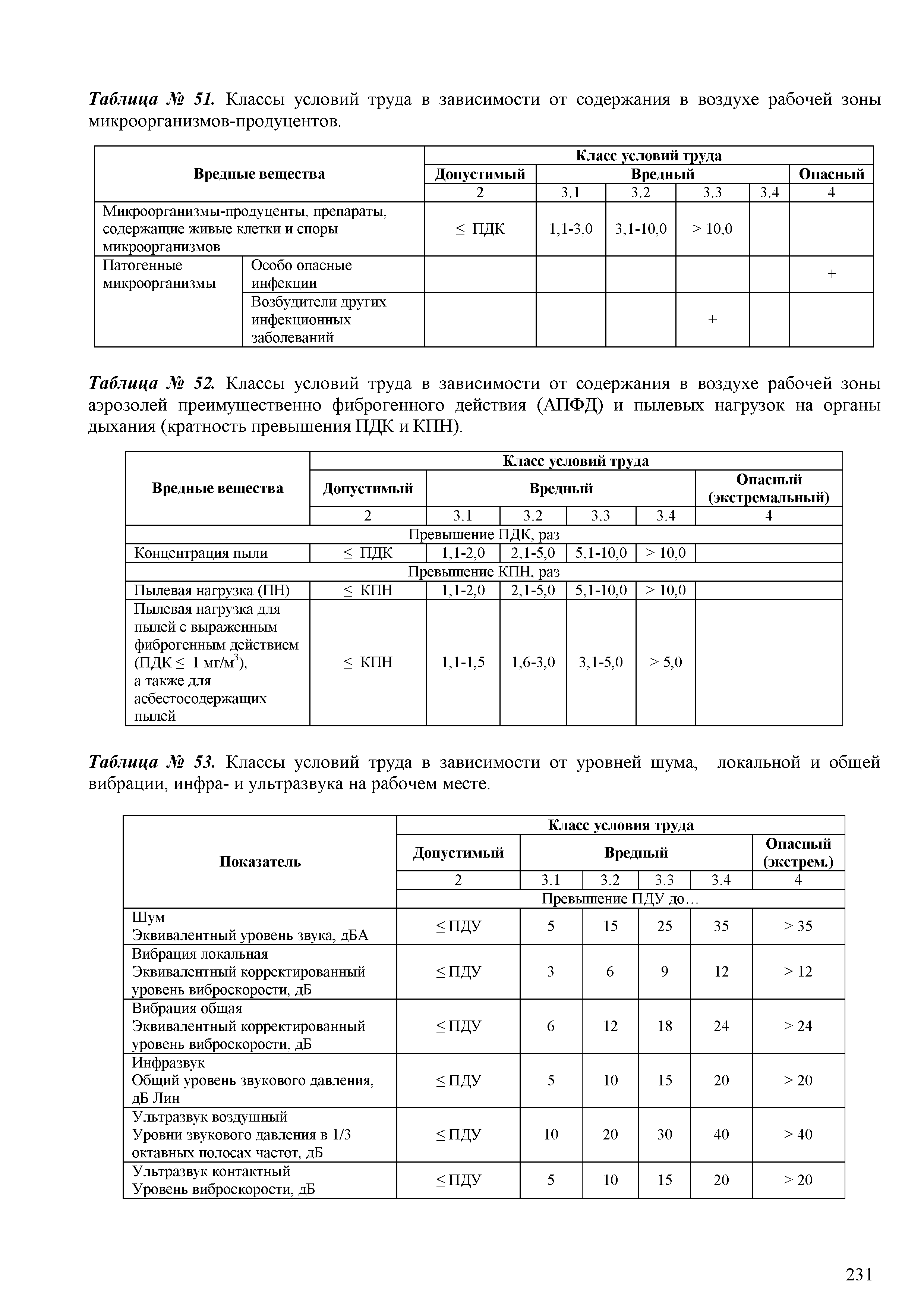 Таблица № 52. Классы условий труда в зависимости от содержания в воздухе рабочей зоны аэрозолей преимущественно фиброгенного действия (АПФД) и пылевых нагрузок на органы дыхания (кратность превышения ПДК и КПН).