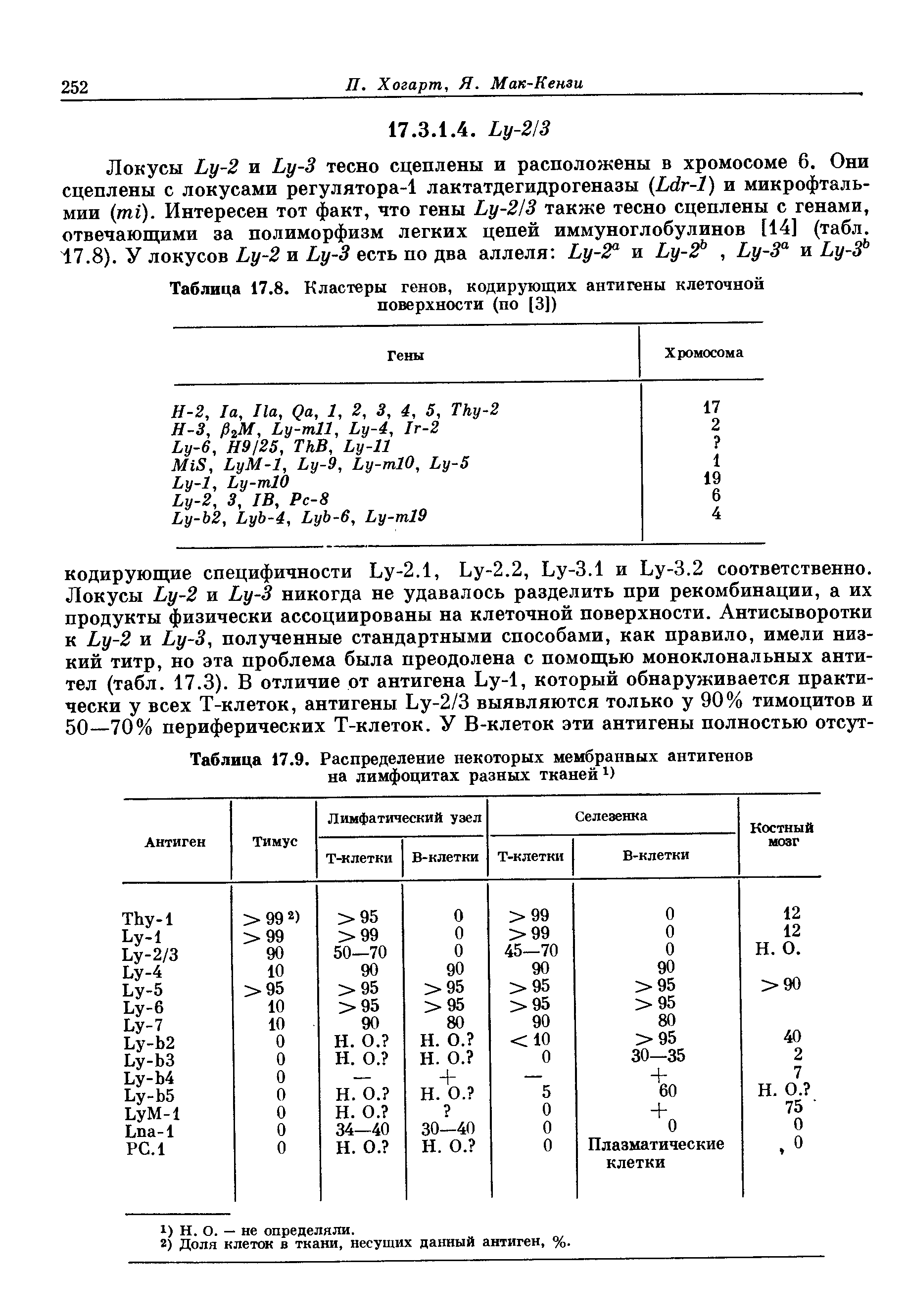 Таблица 17.8. Кластеры генов, кодирующих антигены клеточной поверхности (по [3])...