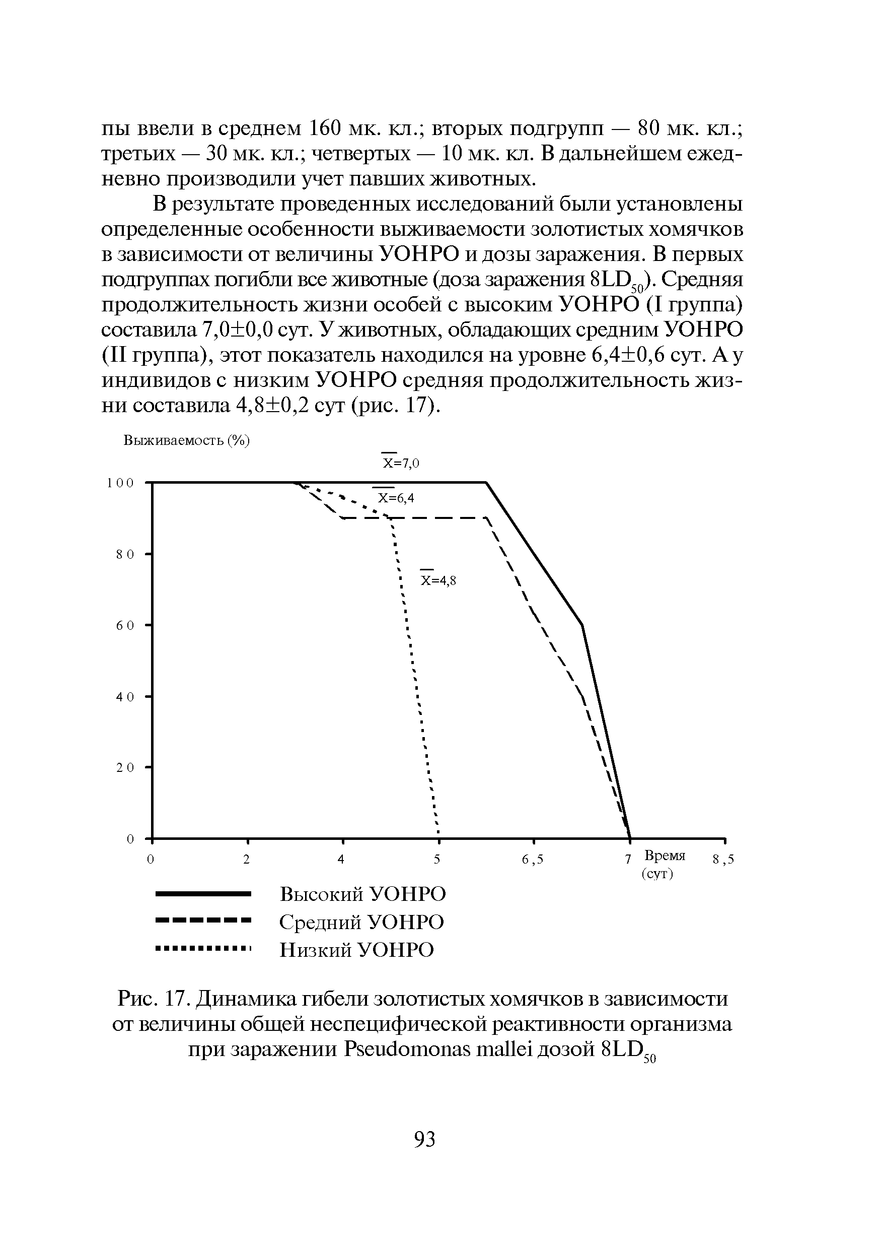 Рис. 17. Динамика гибели золотистых хомячков в зависимости от величины общей неспецифической реактивности организма при заражении P дозой 8LD50...