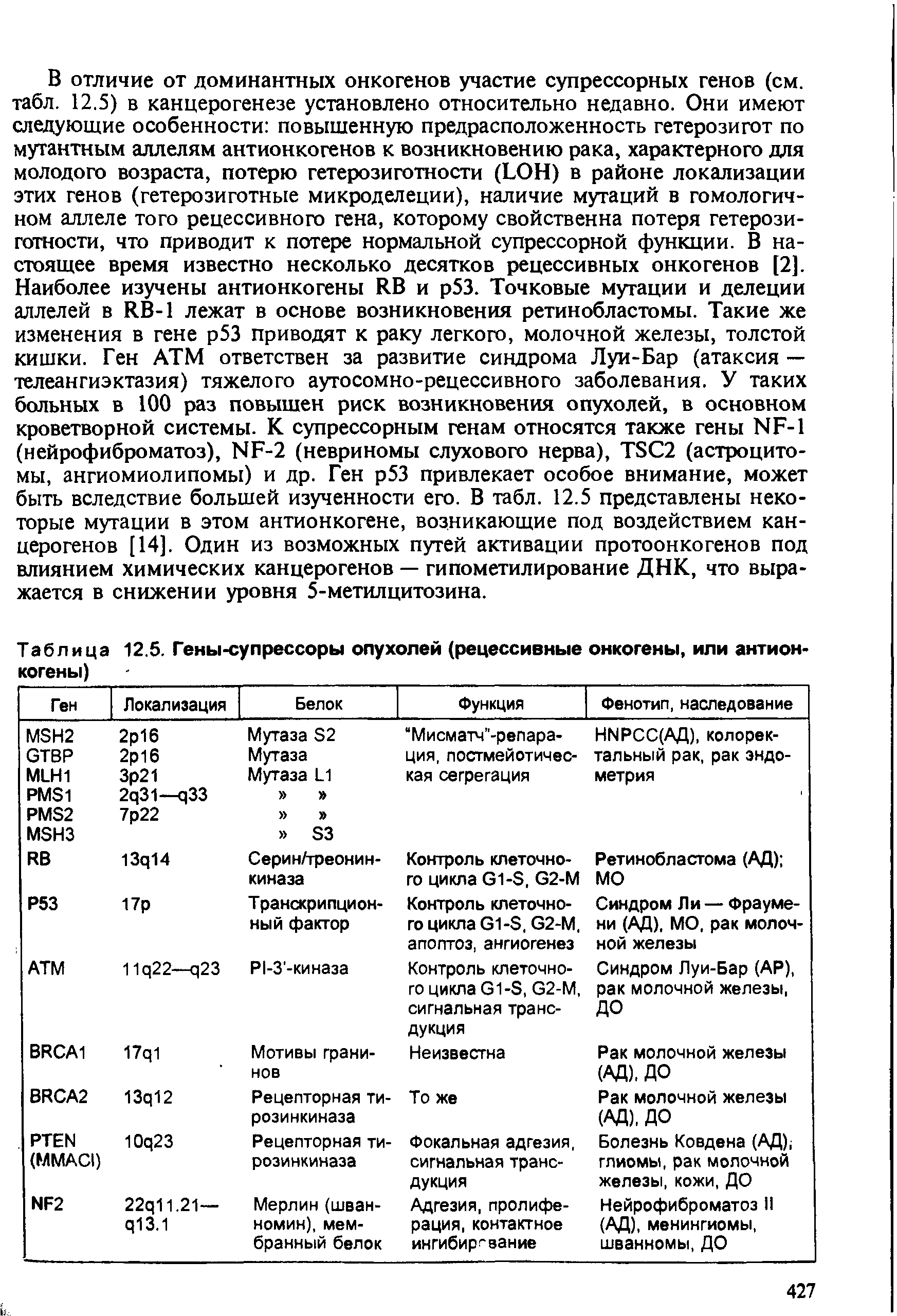 Таблица 12.5. Гены-супрессоры опухолей (рецессивные онкогены, или антион-...