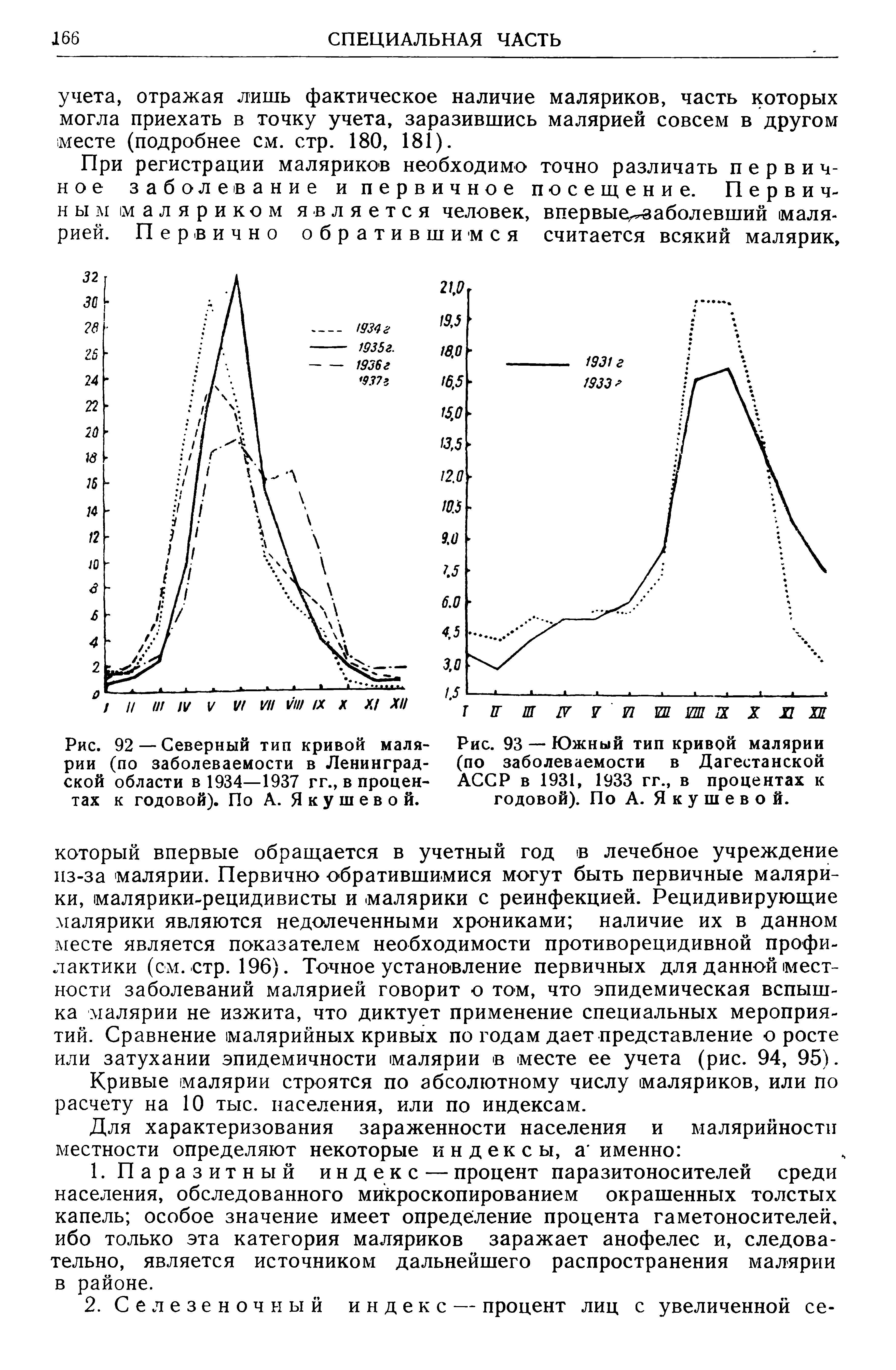 Рис. 92 — Северный тип кривой малярии (по заболеваемости в Ленинградской области в 1934—1937 гг., в процентах к годовой). По А. Якушевой.