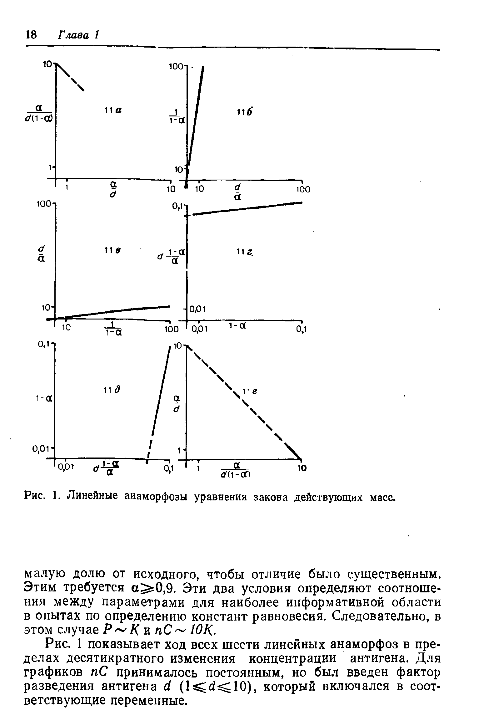 Рис. 1. Линейные анаморфозы уравнения закона действующих масс.