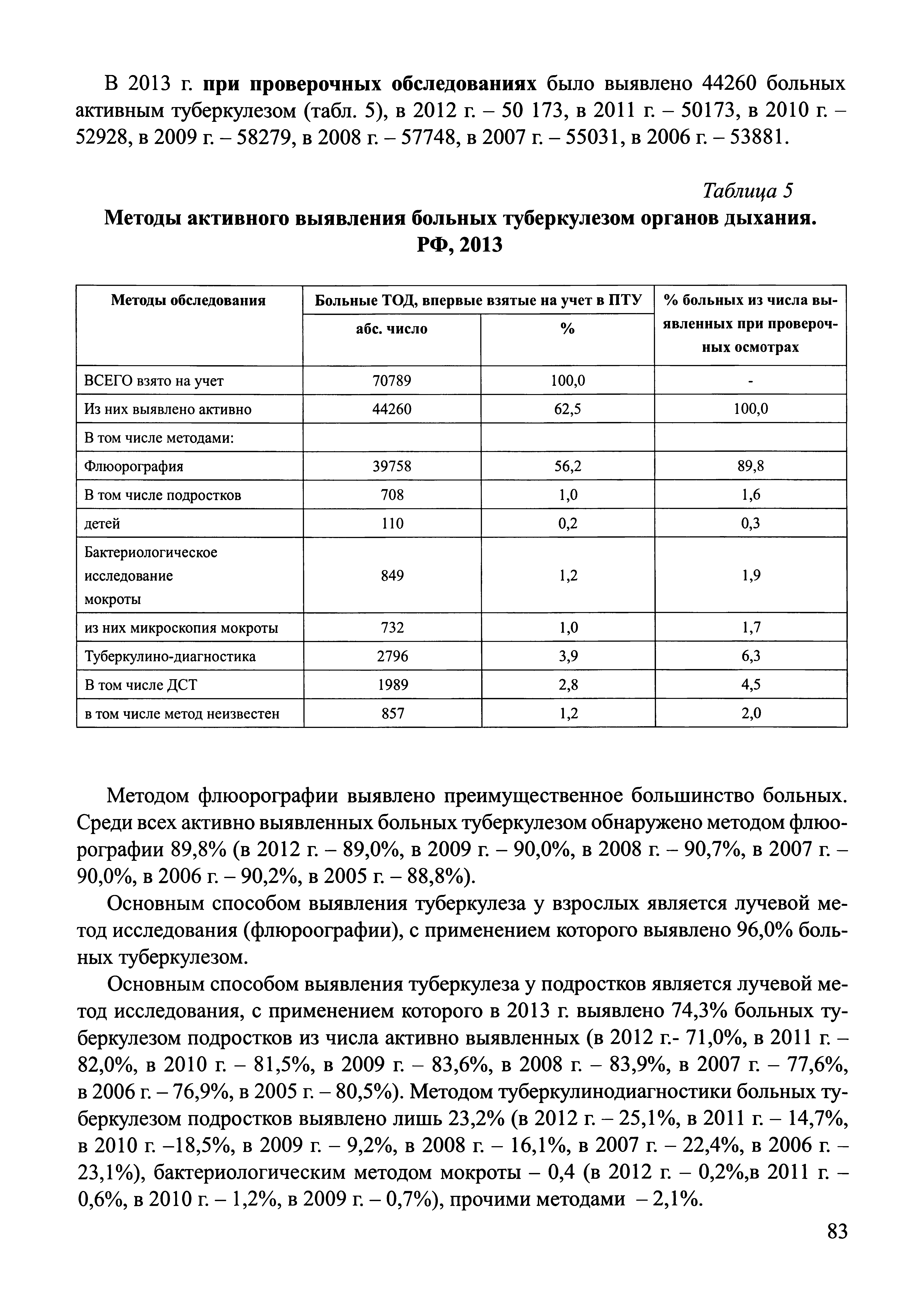 Таблица 5 Методы активного выявления больных туберкулезом органов дыхания.