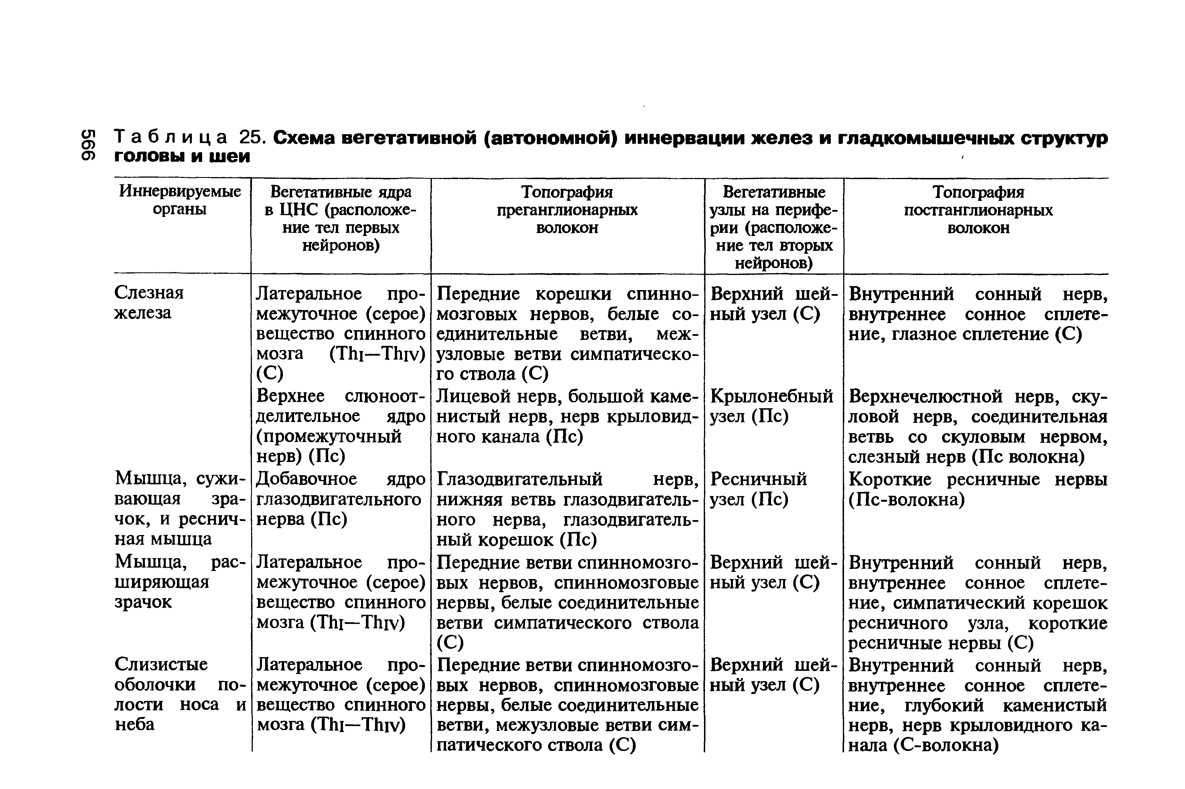 Таблица 25. Схема вегетативной (автономной) иннервации желез и гладкомышечных структур головы и шеи...