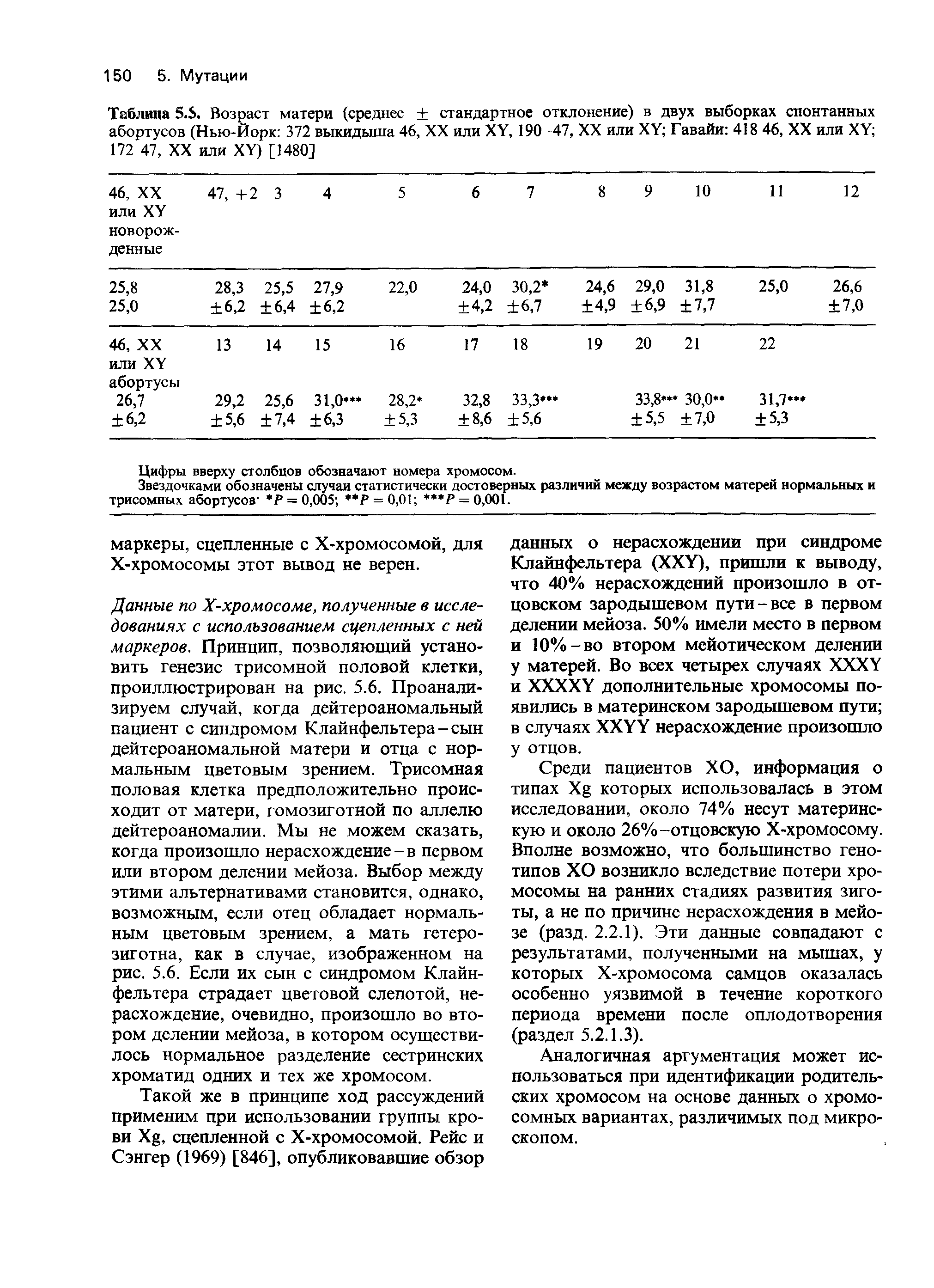 Таблица 5.5. Возраст матери (среднее стандартное отклонение) в двух выборках спонтанных абортусов (Нью-Йорк 372 выкидыша 46, XX или ХУ, 190 47, XX или ХУ Гавайи 418 46, XX или ХУ 172 47, XX или ХУ) [1480]...