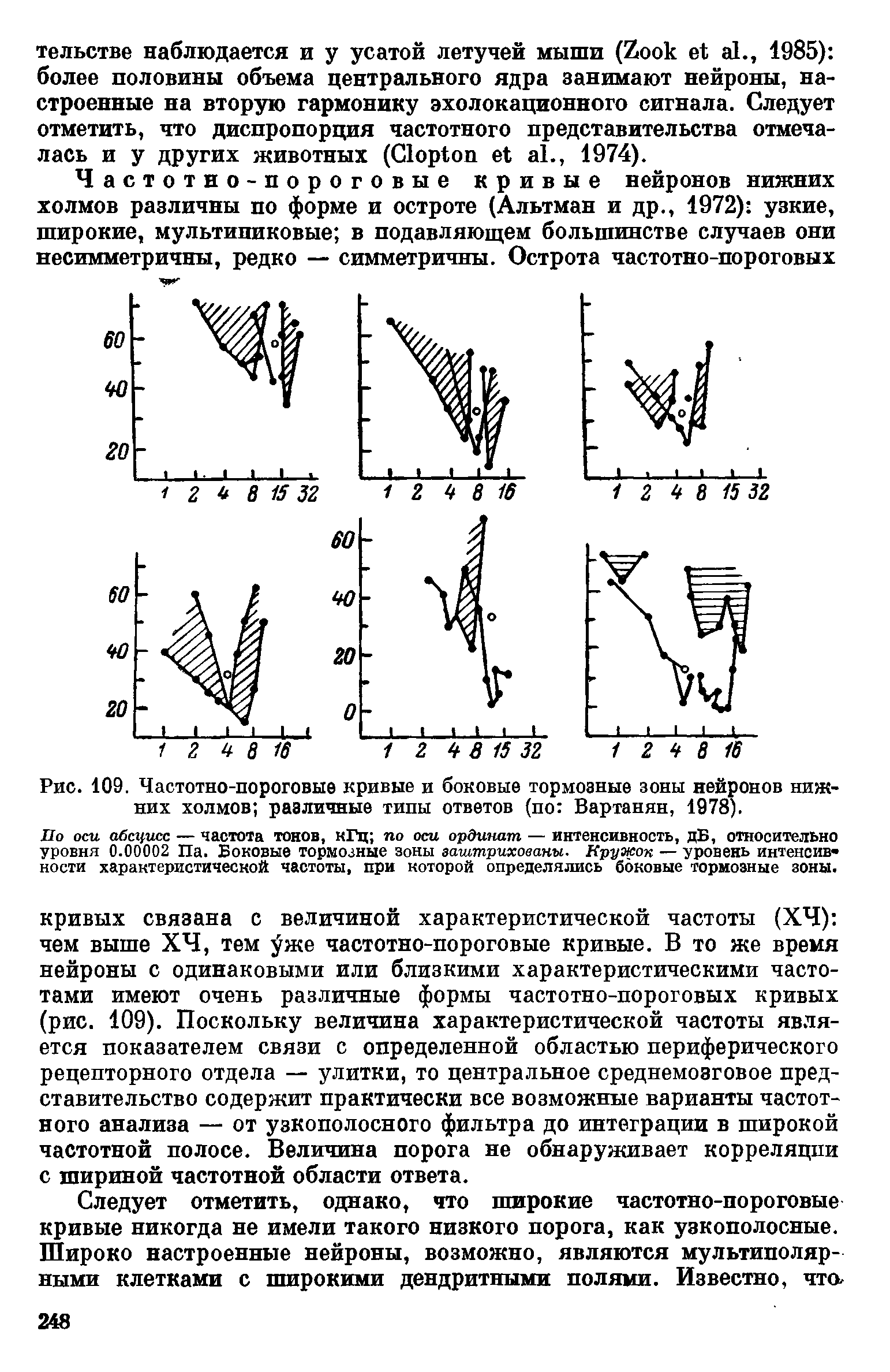 Рис. 109. Частотно-пороговые кривые и боковые тормозные зоны нейронов нижних холмов различные типы ответов (по Вартанян, 1978).