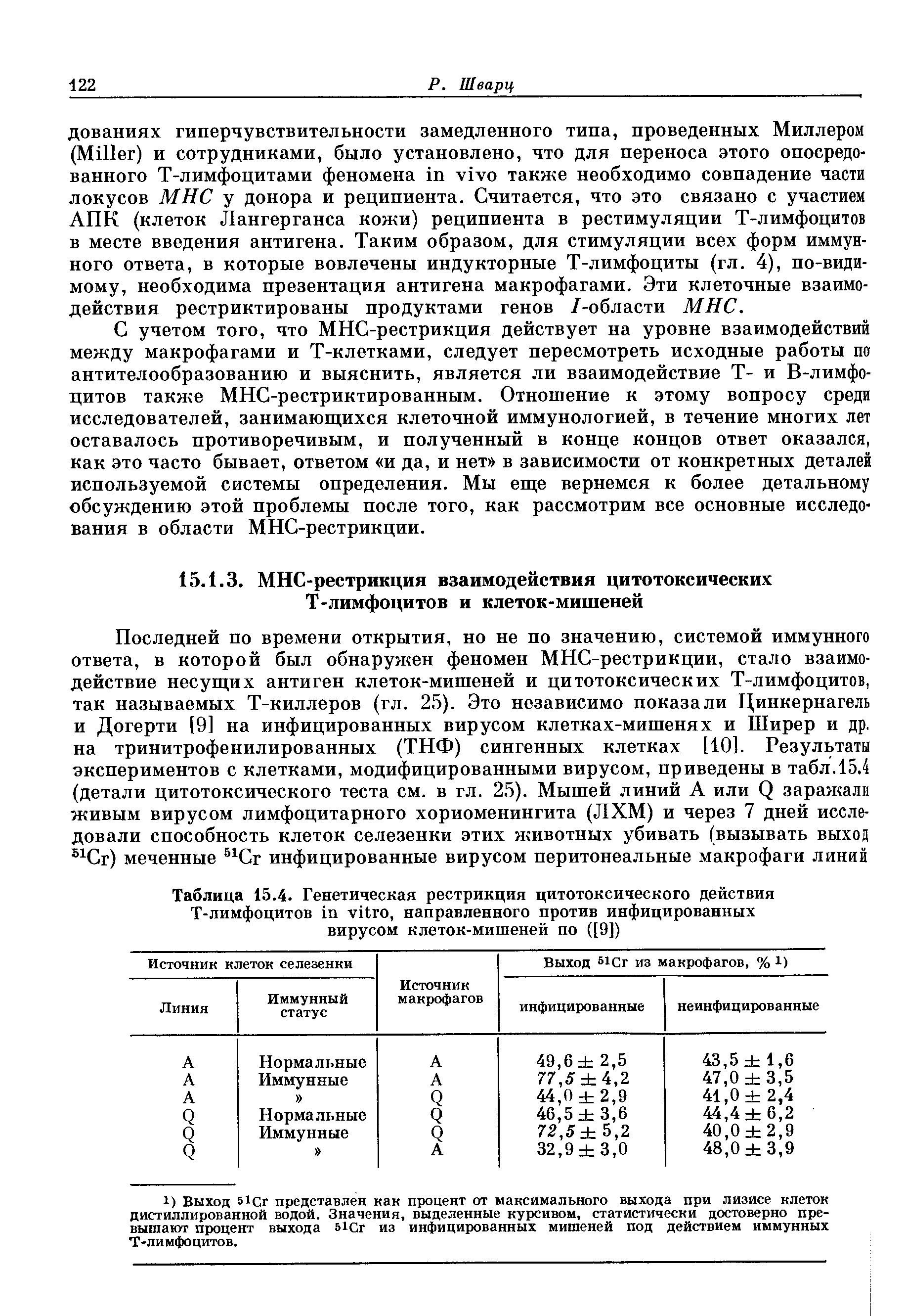 Таблица 15.4. Генетическая рестрикция цитотоксического действия Т-лимфоцитов , направленного против инфицированных вирусом клеток-мишеней по ([9])...