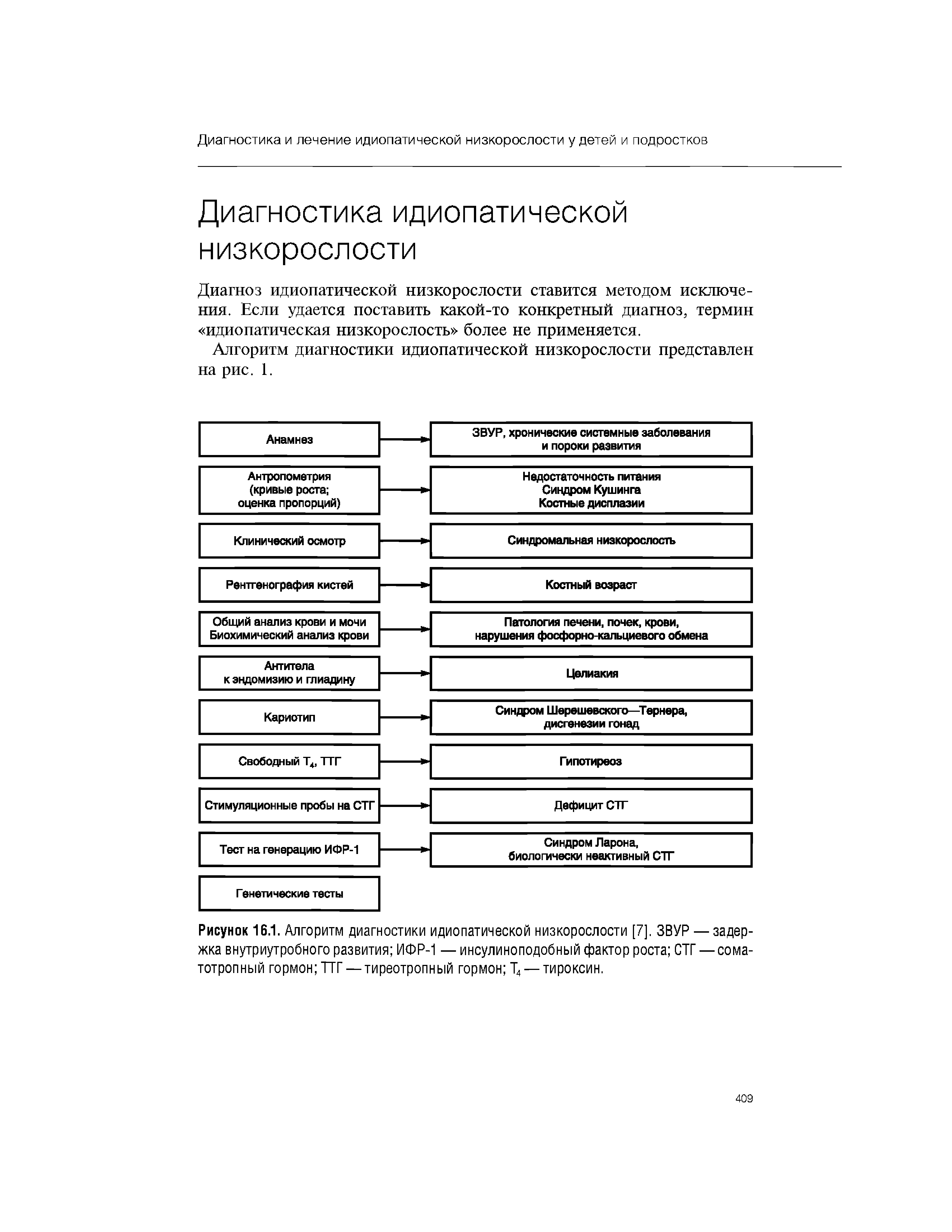 Рисунок 16.1. Алгоритм диагностики идиопатической низкорослости [7]. ЗВУР — задержка внутриутробного развития ИФР-1 — инсулиноподобный фактор роста СТГ — соматотропный гормон ТТГ — тиреотропный гормон Т4 — тироксин.