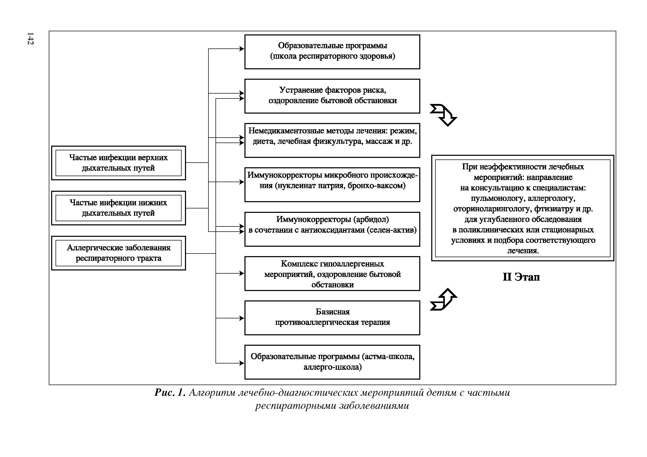 Рис. 1. Алгоритм лечебно-диагностических мероприятий детям с частыми респираторными заболеваниями...