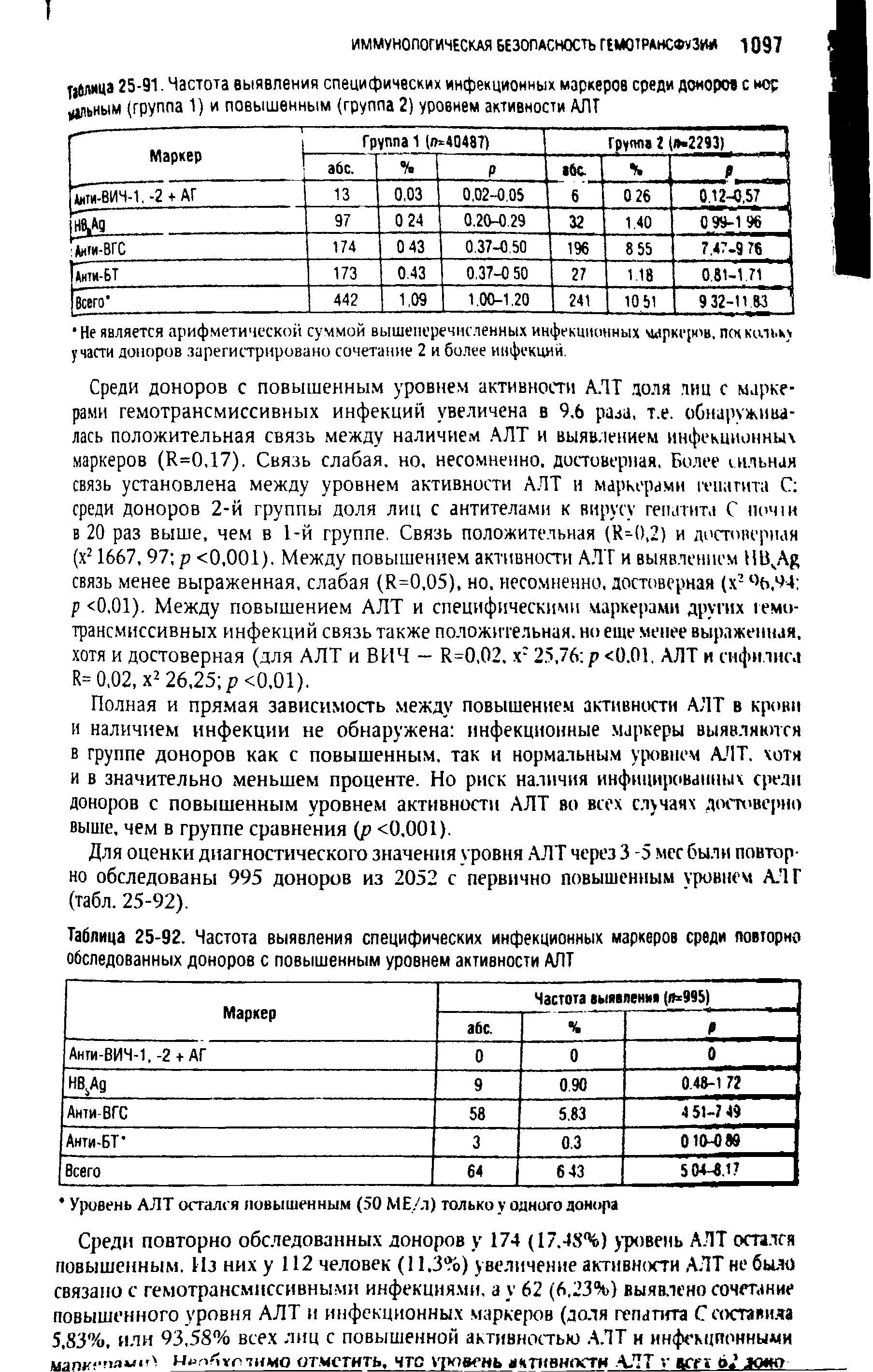 Таблица 25-92. Частота выявления специфических инфекционных маркеров среди повторно обследованных доноров с повышенным уровнем активности АЛТ...