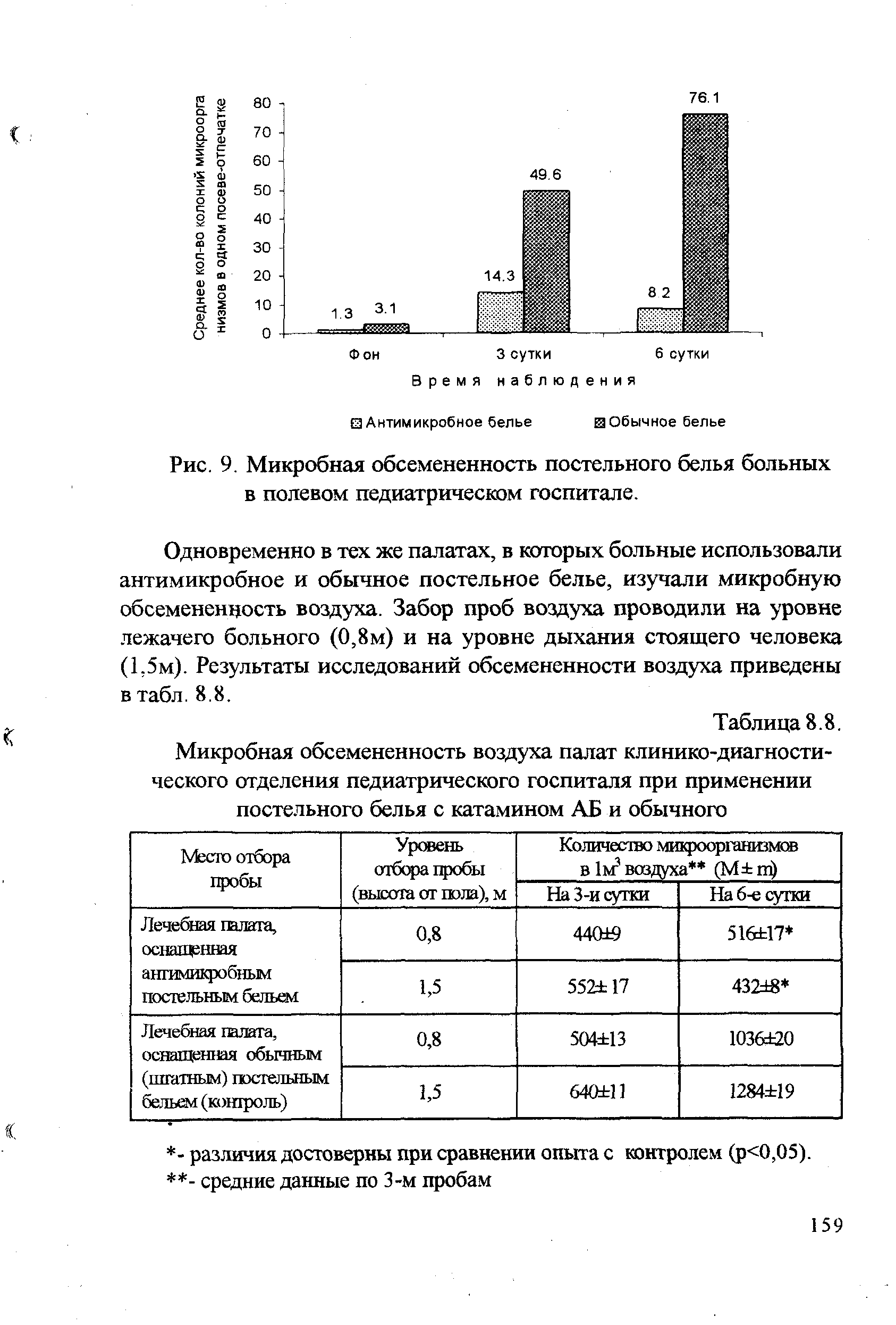 Рис. 9. Микробная обсемененность постельного белья больных в полевом педиатрическом госпитале.