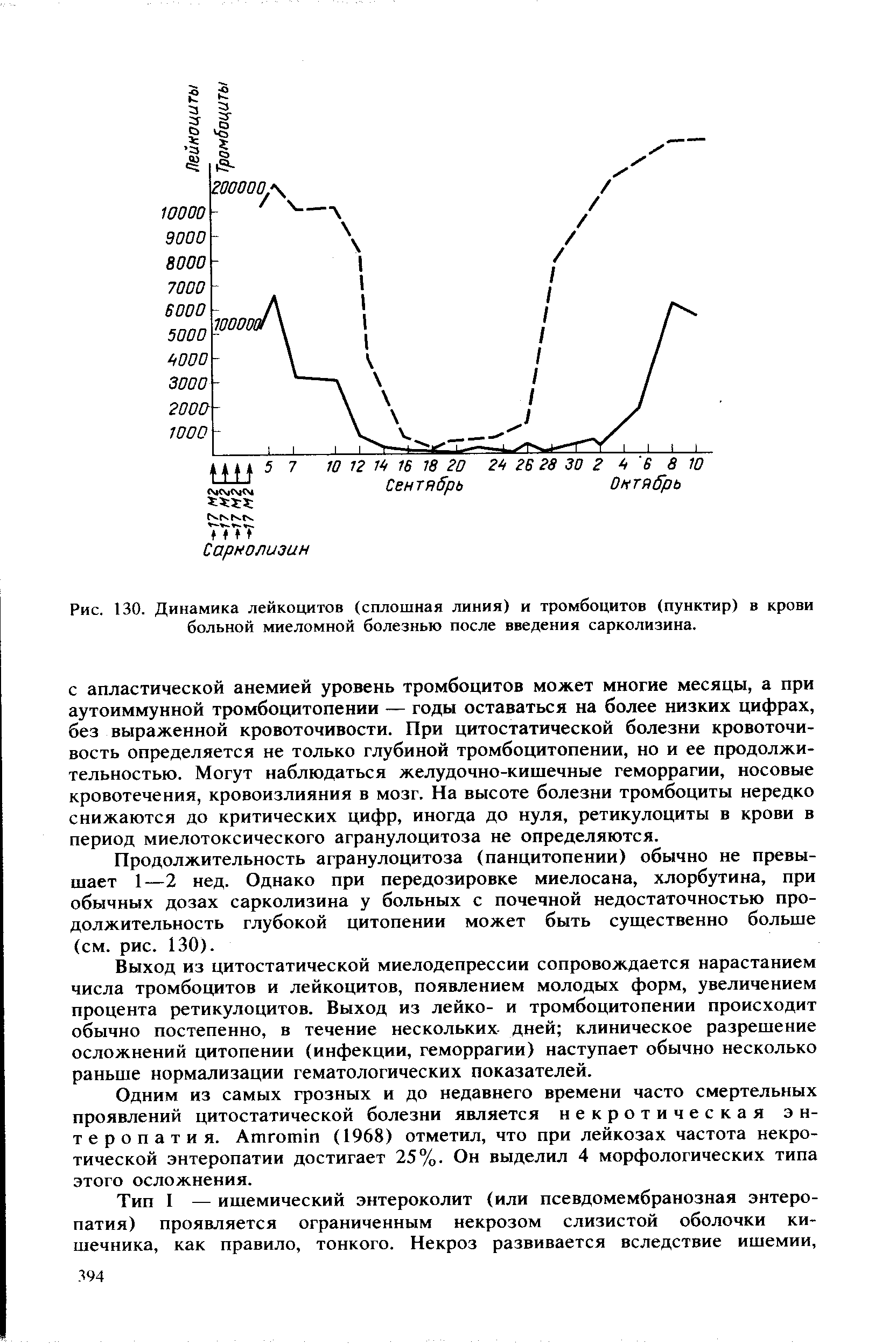 Рис. 130. Динамика лейкоцитов (сплошная линия) и тромбоцитов (пунктир) в крови больной миеломной болезнью после введения сарколизина.