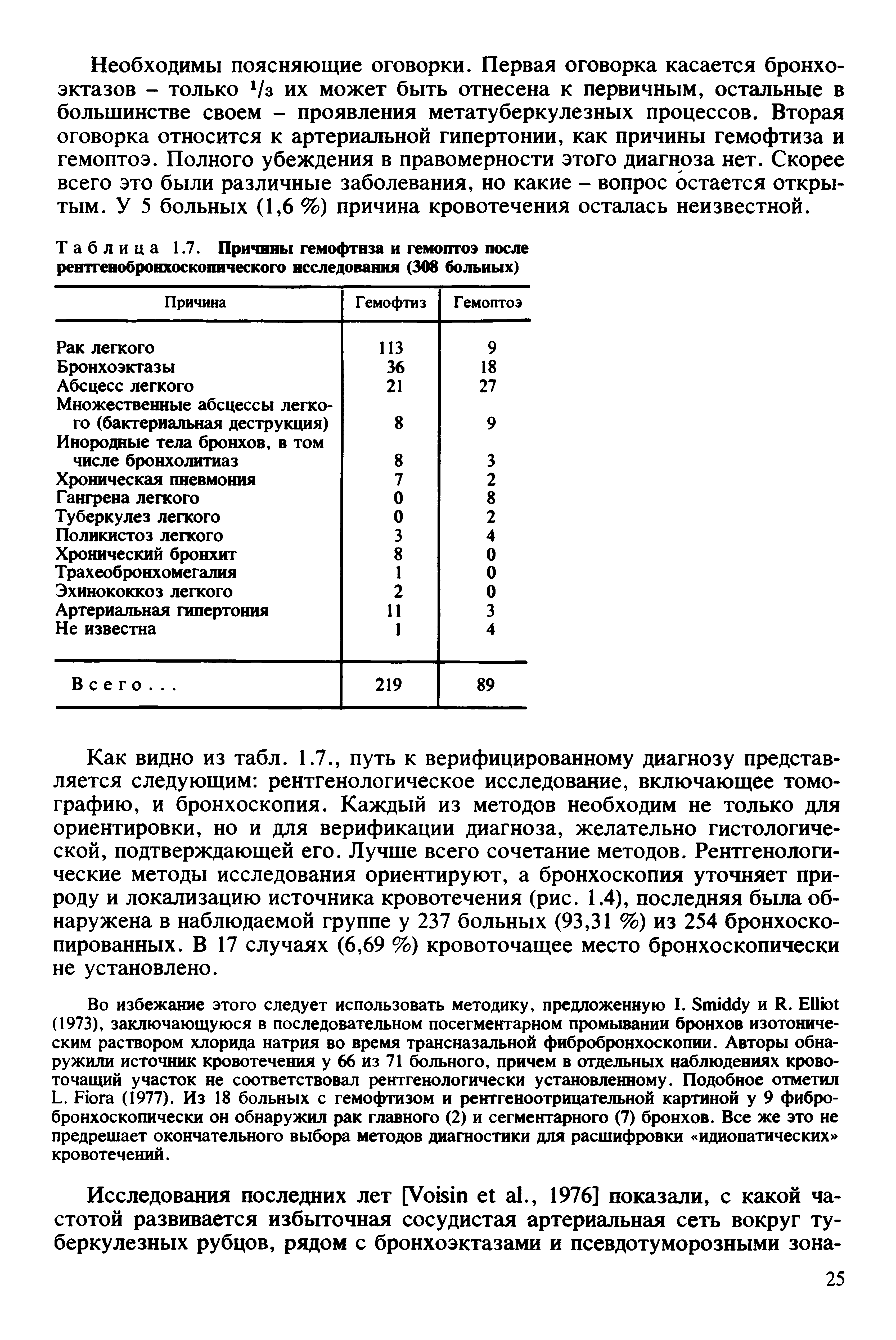 Таблица 1.7. Причины гемофтиза и гемоптоэ после рентгенобронхоскопического исследования (308 больных)...