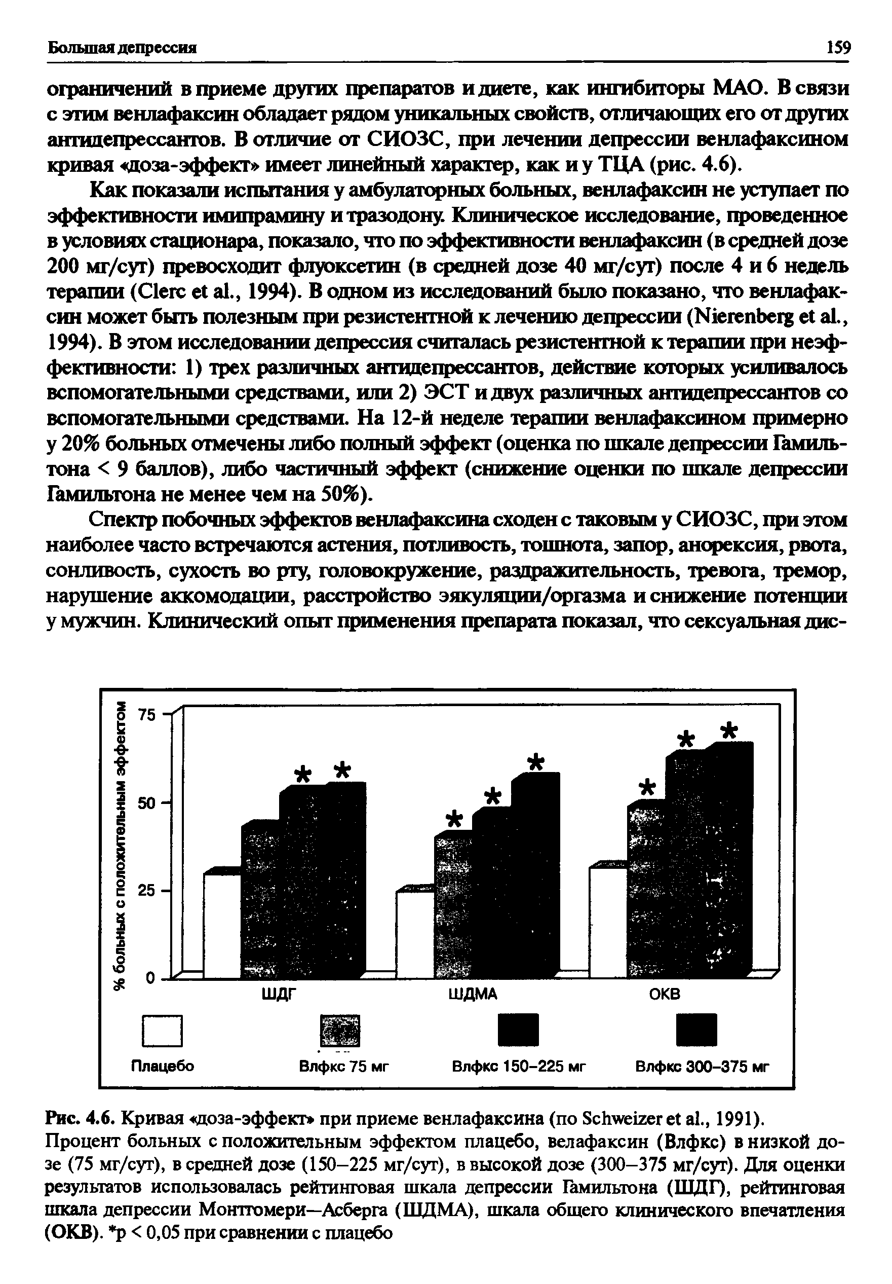 Рис. 4.6. Кривая доза-эффект при приеме венлафаксина (по S ., 1991).