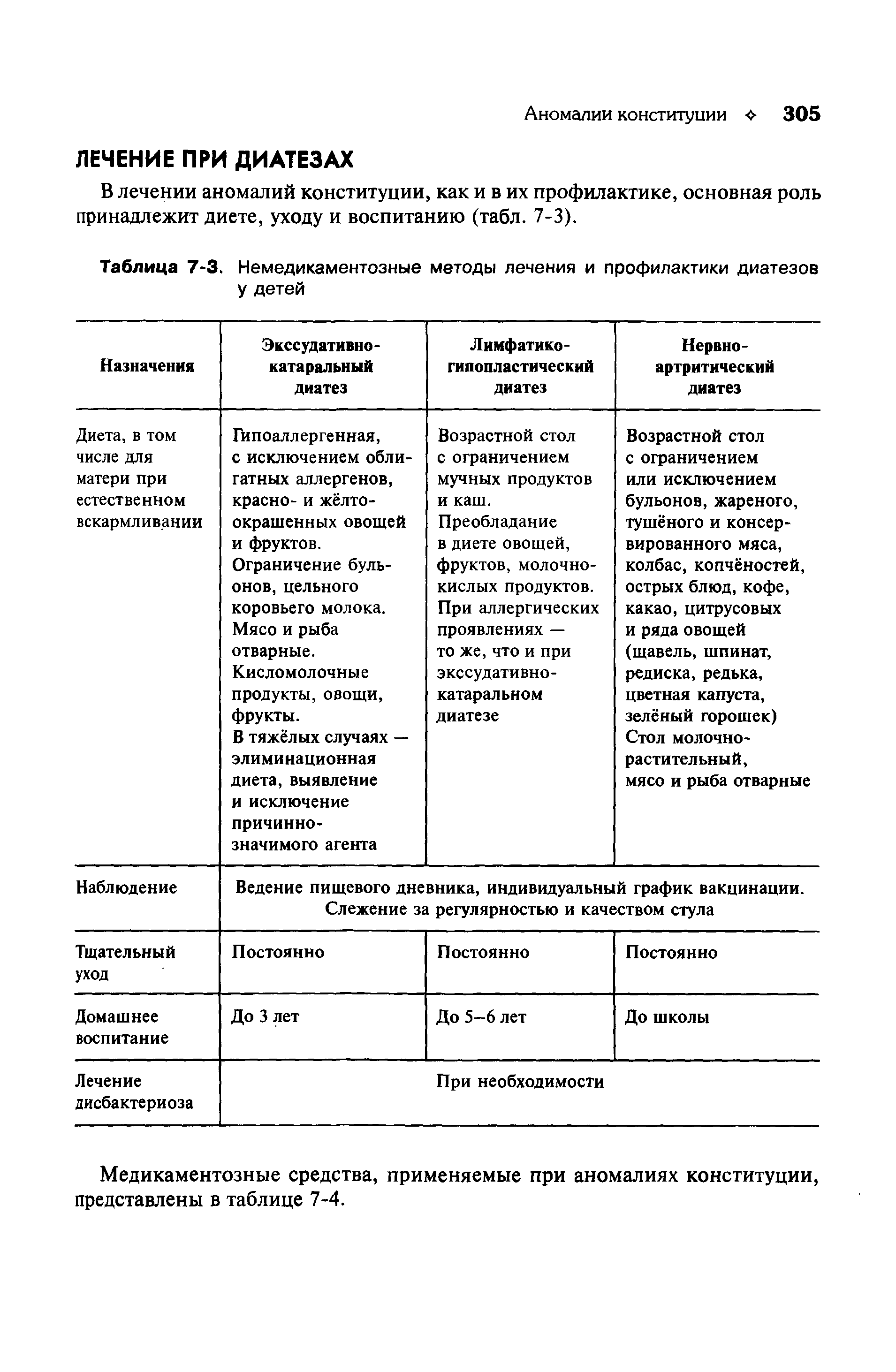 Таблица 7-3. Немедикаментозные методы лечения и профилактики диатезов у детей...