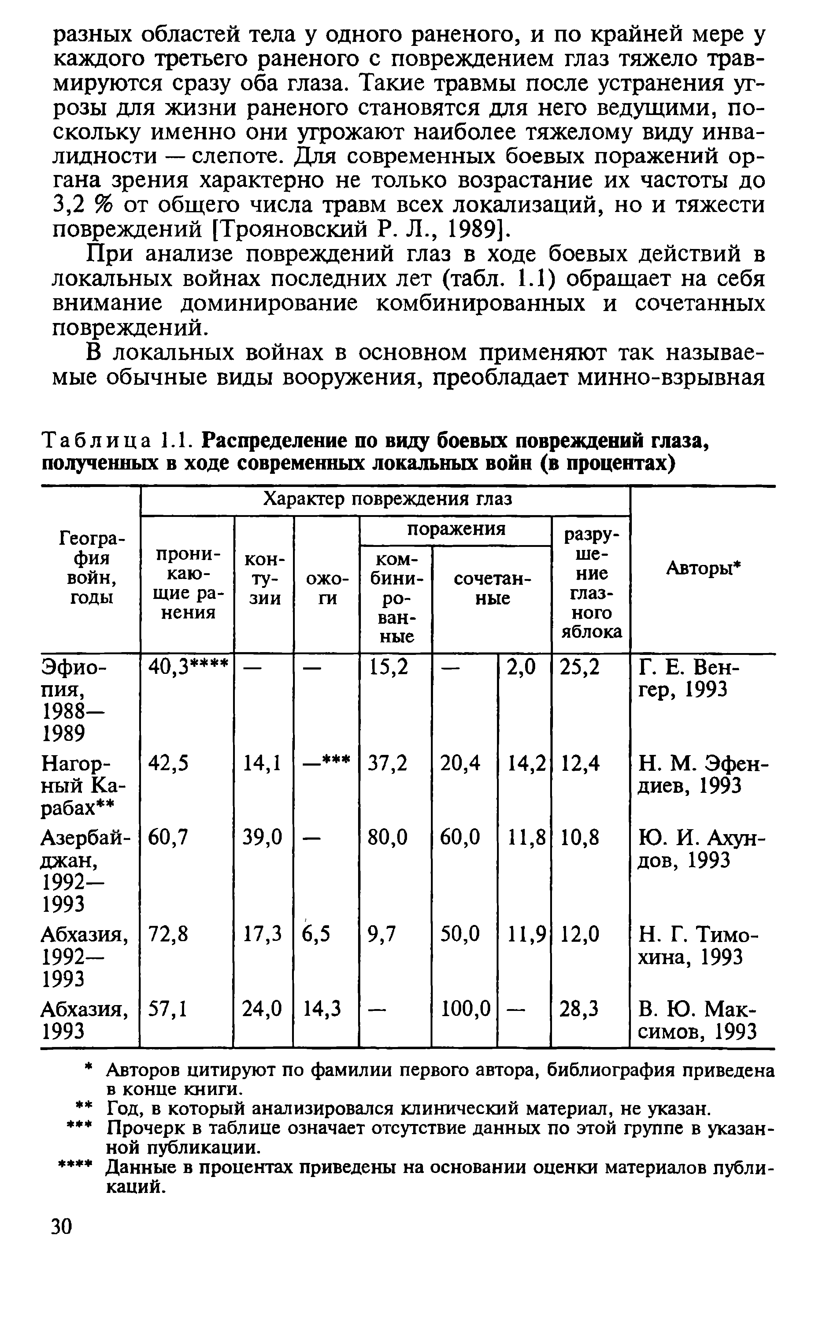 Таблица 1.1. Распределение по виду боевых повреждений глаза, полученных в ходе современных локальных войн (в процентах)...