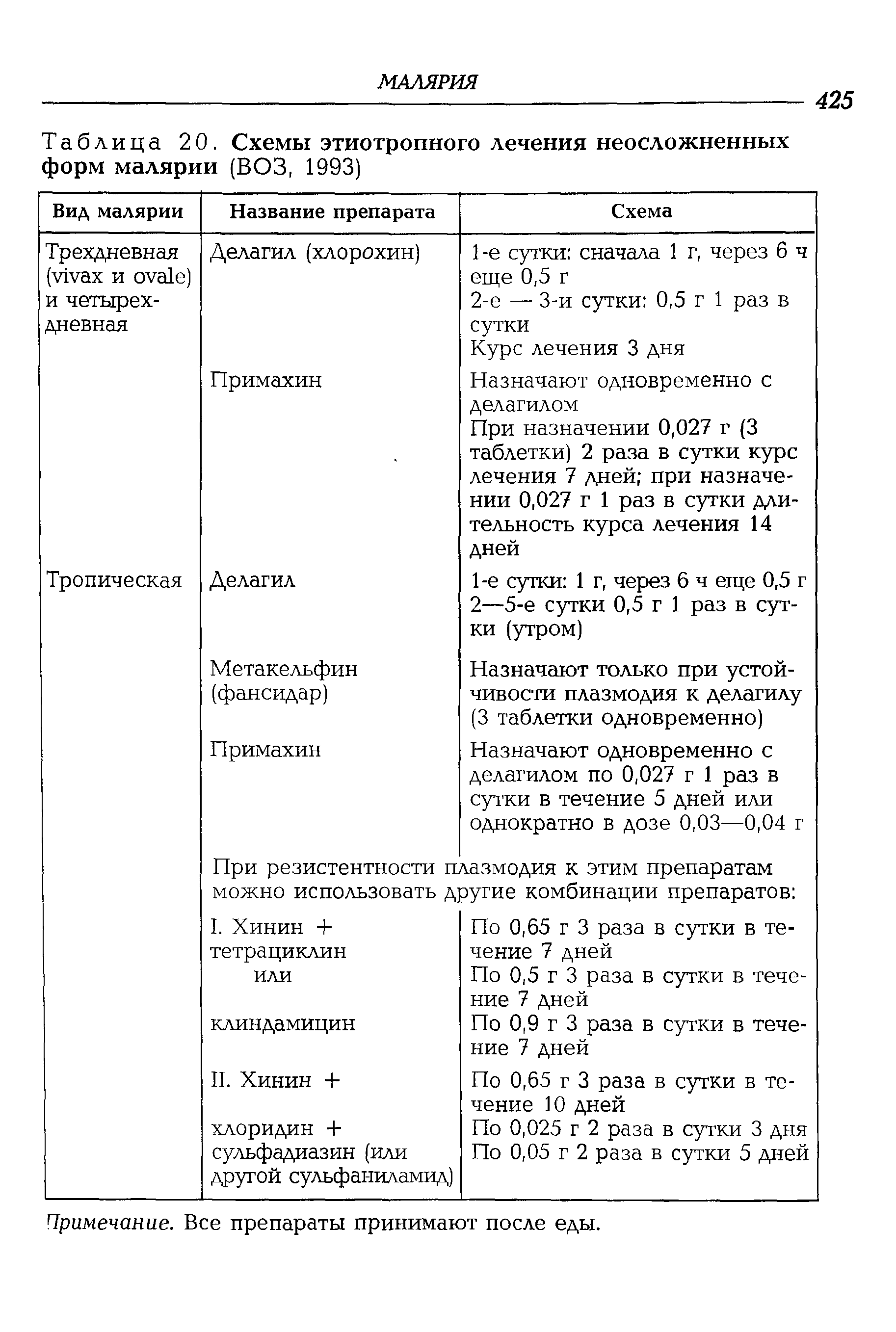 Таблица 20. Схемы этиотропного лечения неосложненных форм малярии (ВОЗ, 1993)...