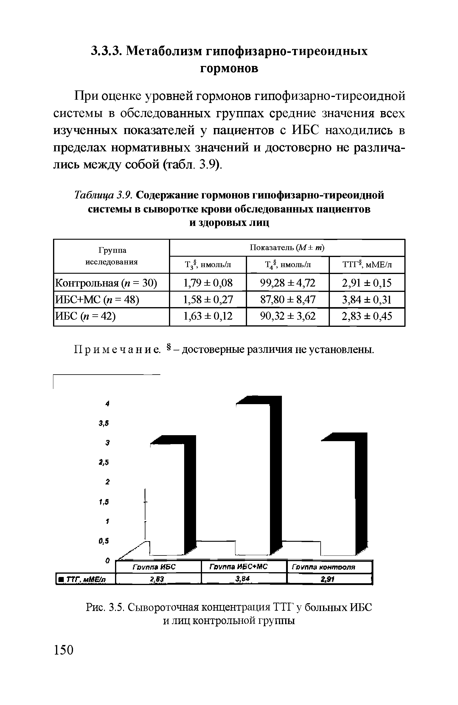 Таблица 3.9. Содержание гормонов гипофизарно-тиреоидной системы в сыворотке крови обследованных пациентов и здоровых лиц...