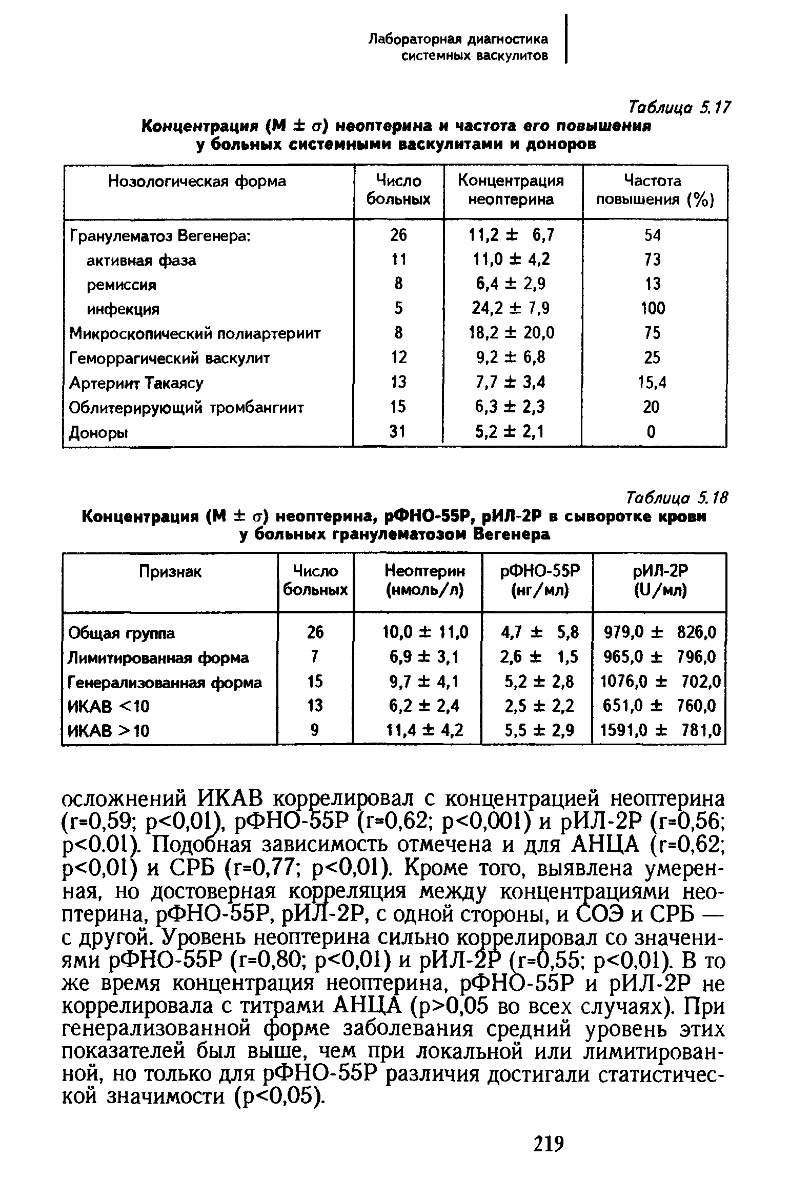 Таблица 5.18 Концентрация (М а) неоптерина, рФНО-55Р, рИЛ-2Р в сыворотке крови у больных гранулематозом Вегенера...
