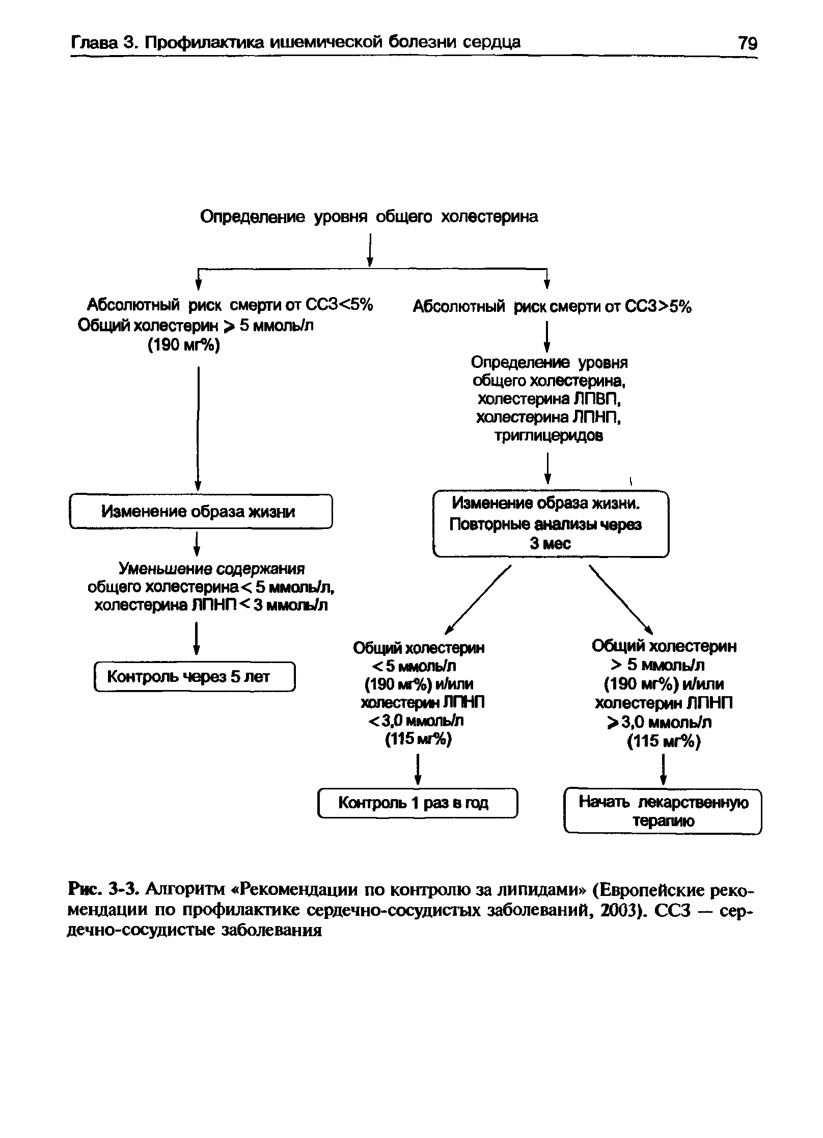 Рис. 3-3. Алгоритм Рекомендации по контролю за липидами (Европейские рекомендации по профилактике сердечно-сосудистых заболеваний, 2003). ССЗ — сердечно-сосудистые заболевания...