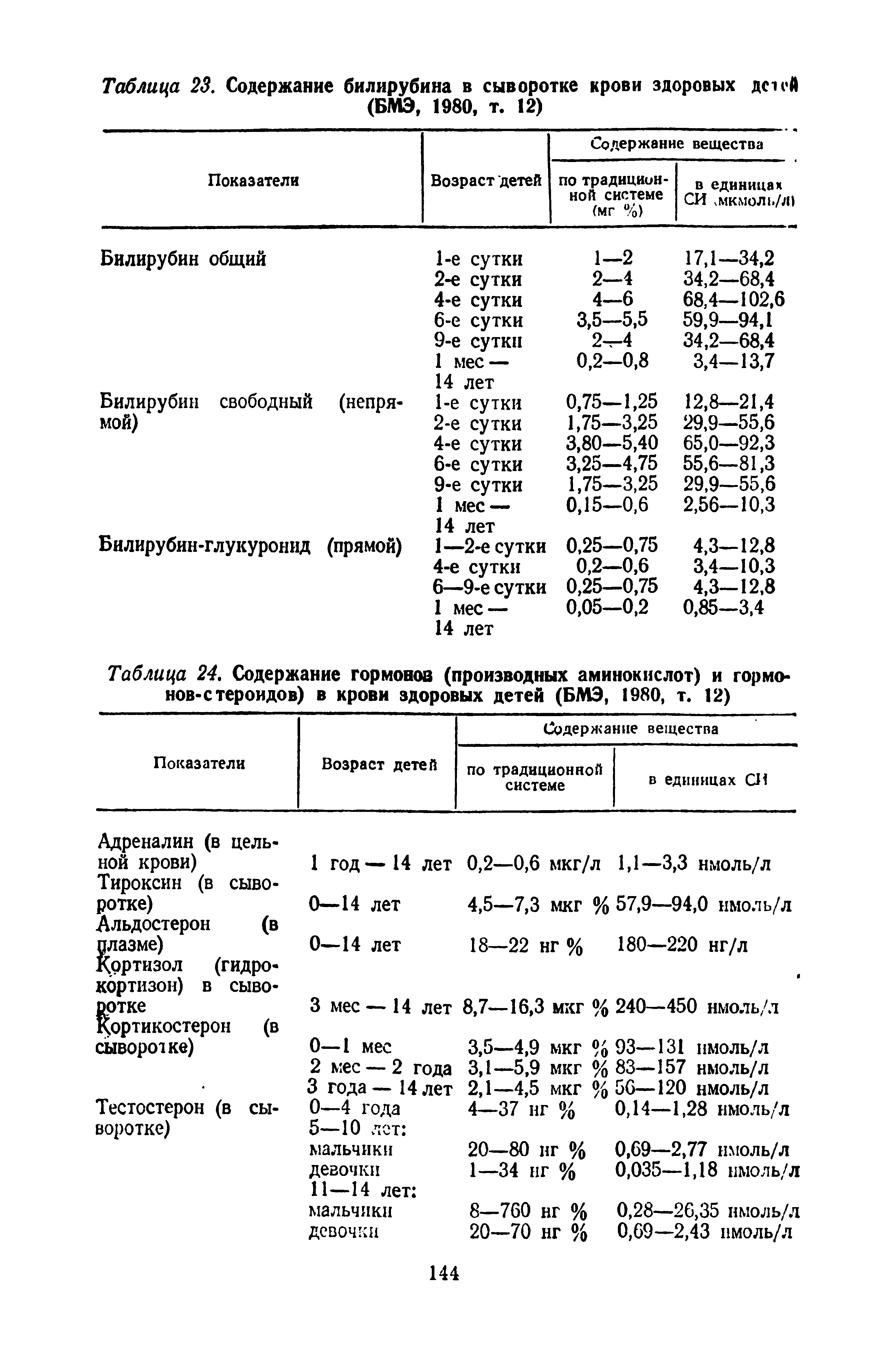 Таблица 24. Содержание гормонов (производных аминокислот) и гормонов-стероидов) в крови здоровых детей (БМЭ, 1980, т. 12)...