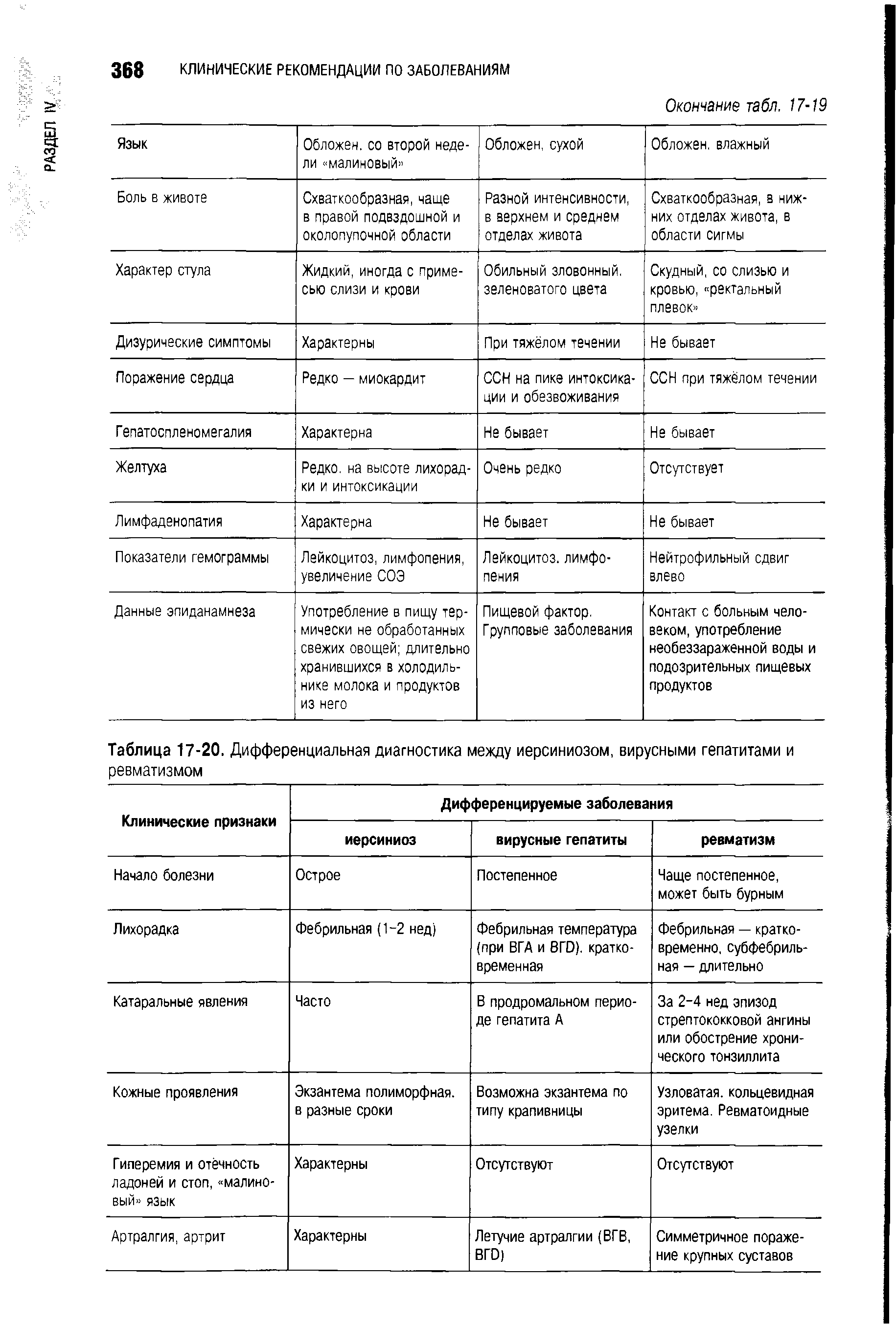 Таблица 17-20. Дифференциальная диагностика между иерсиниозом, вирусными гепатитами и ревматизмом...