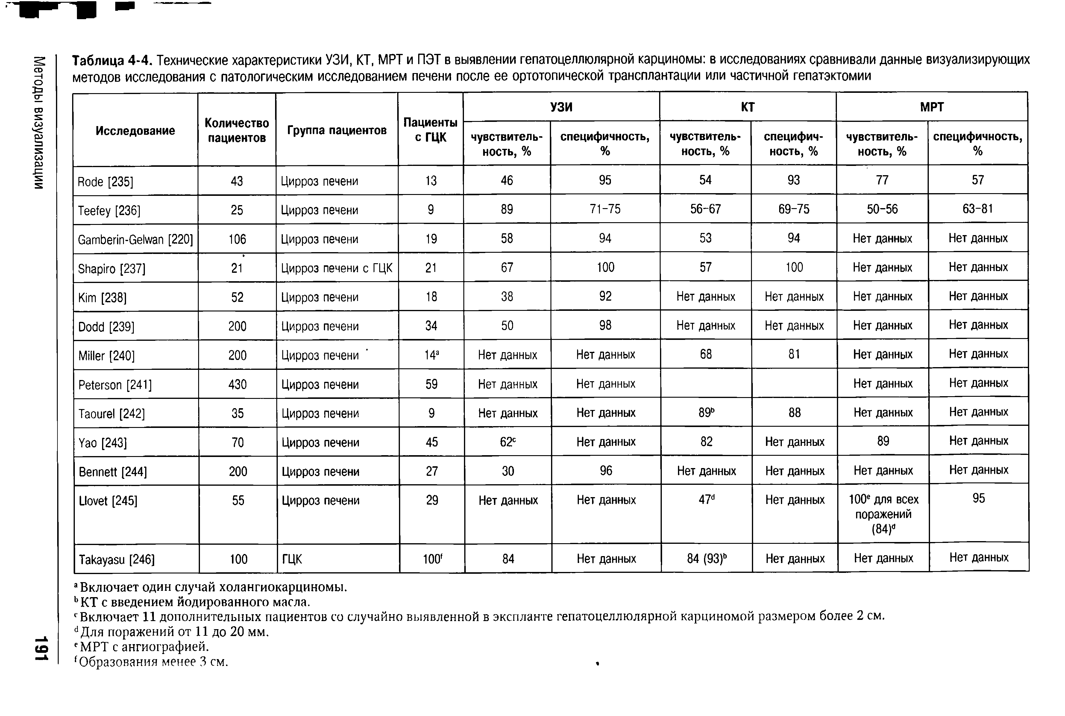 Таблица 4-4. Технические характеристики УЗИ, КТ, МРТ и ПЭТ в выявлении гепатоцеллюлярной карциномы в исследованиях сравнивали данные визуализирующих методов исследования с патологическим исследованием печени после ее ортотопической трансплантации или частичной гепатэктомии...