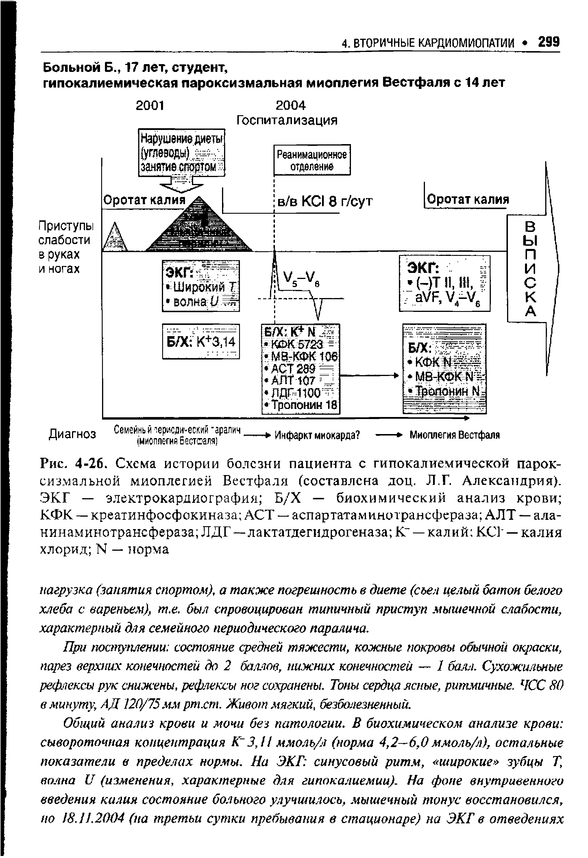 Рис. 4-26. Схема истории болезни пациента с гипокалиемической пароксизмальной миоплегией Вестфаля (составлена доц. Л.Г. Александрия). ЭКГ — электрокардиография Б/Х — биохимический анализ крови КФК — креатинфосфокиназа ACT — аспартатаминотрансфераза АЛТ — аланинаминотрансфераза ЛДГ—лактатдегидрогеназа К- — калий КСГ — калия хлорид N — норма...