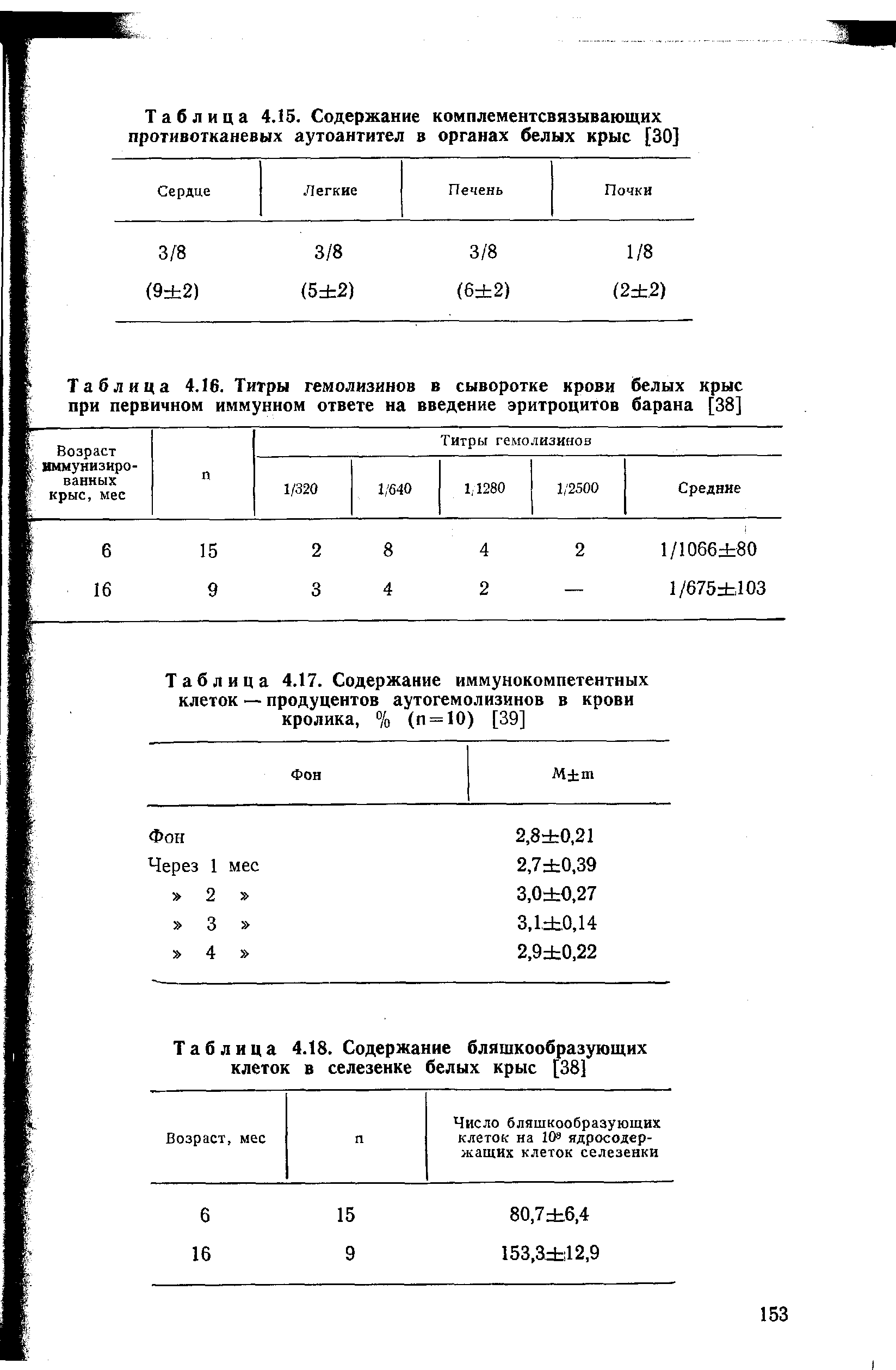 Таблица 4.18. Содержание бляшкообразующих клеток в селезенке белых крыс [38]...