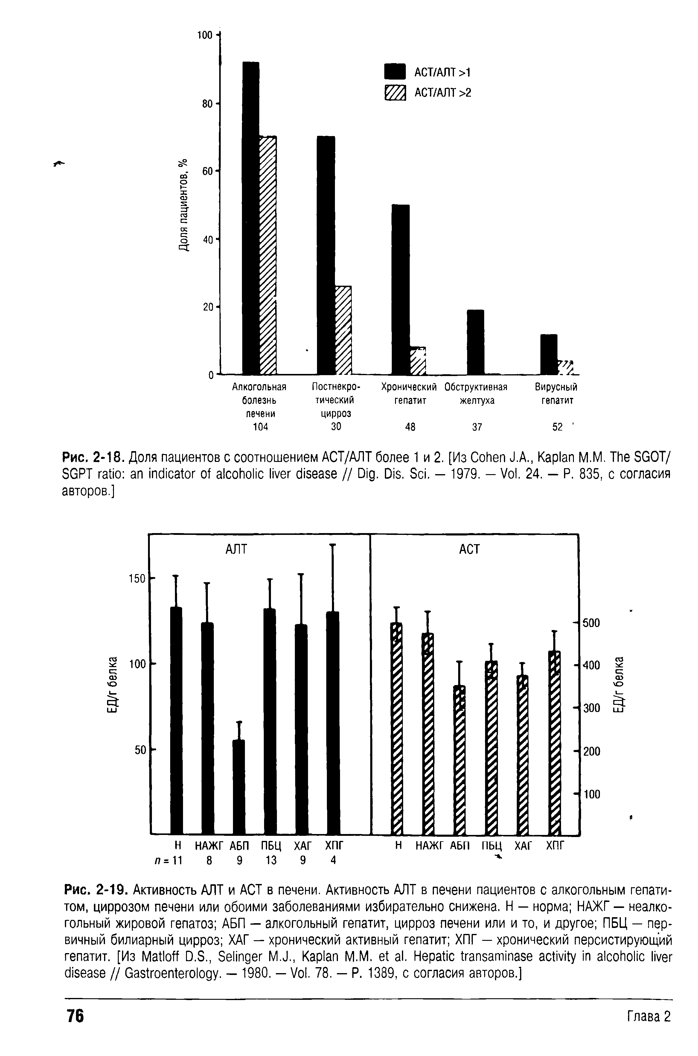 Рис. 2-18. Доля пациентов с соотношением АСТ/АЛТ более 1 и 2. [Из C J.A., K М.М. T SGOT/...