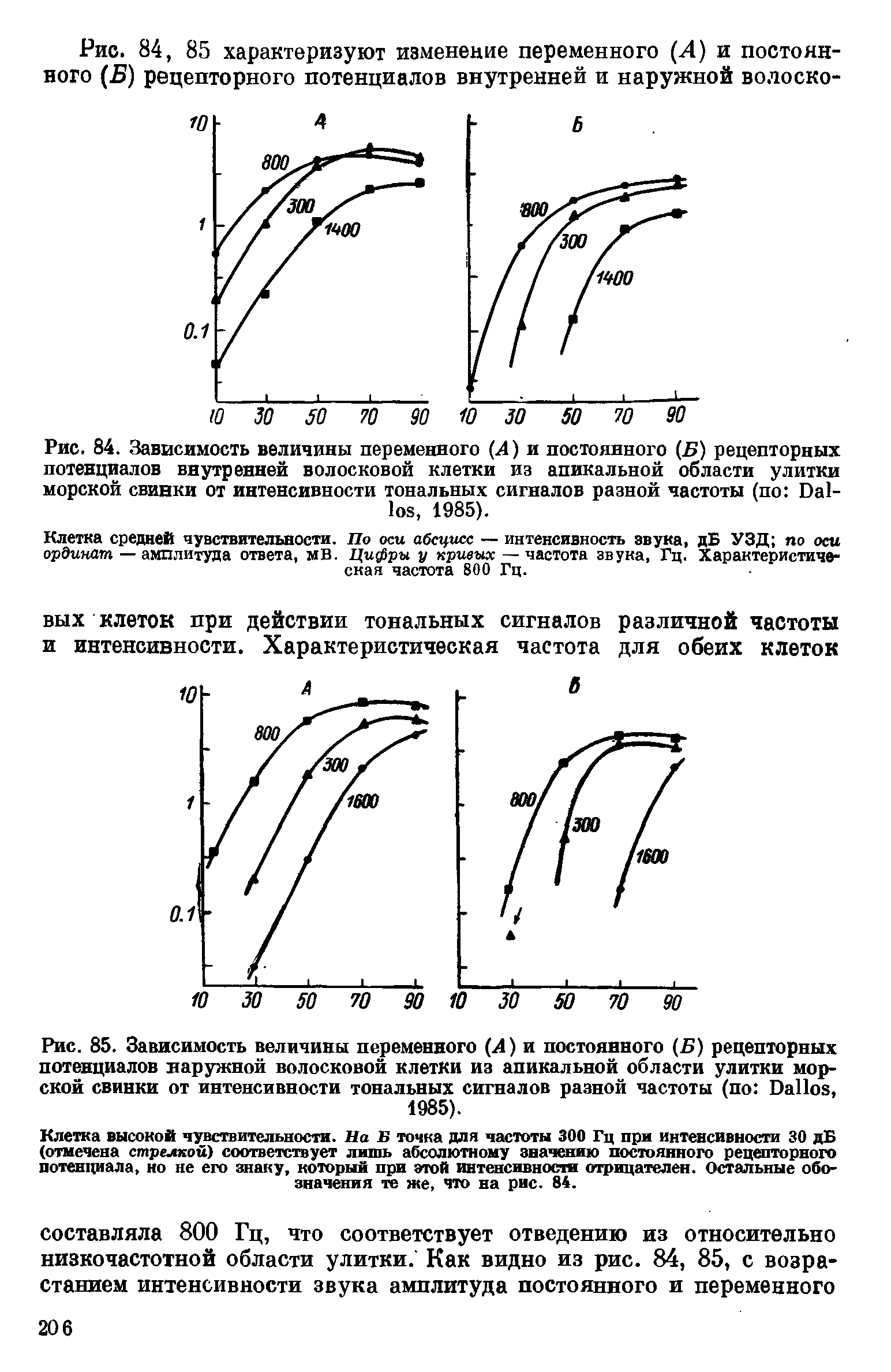 Рис. 84. Зависимость величины переменного (Л) и постоянного (Б) рецепторных потенциалов внутренней волосковой клетки из апикальной области улитки морской свивки от интенсивности тональных сигналов разной частоты (по D , 1985).