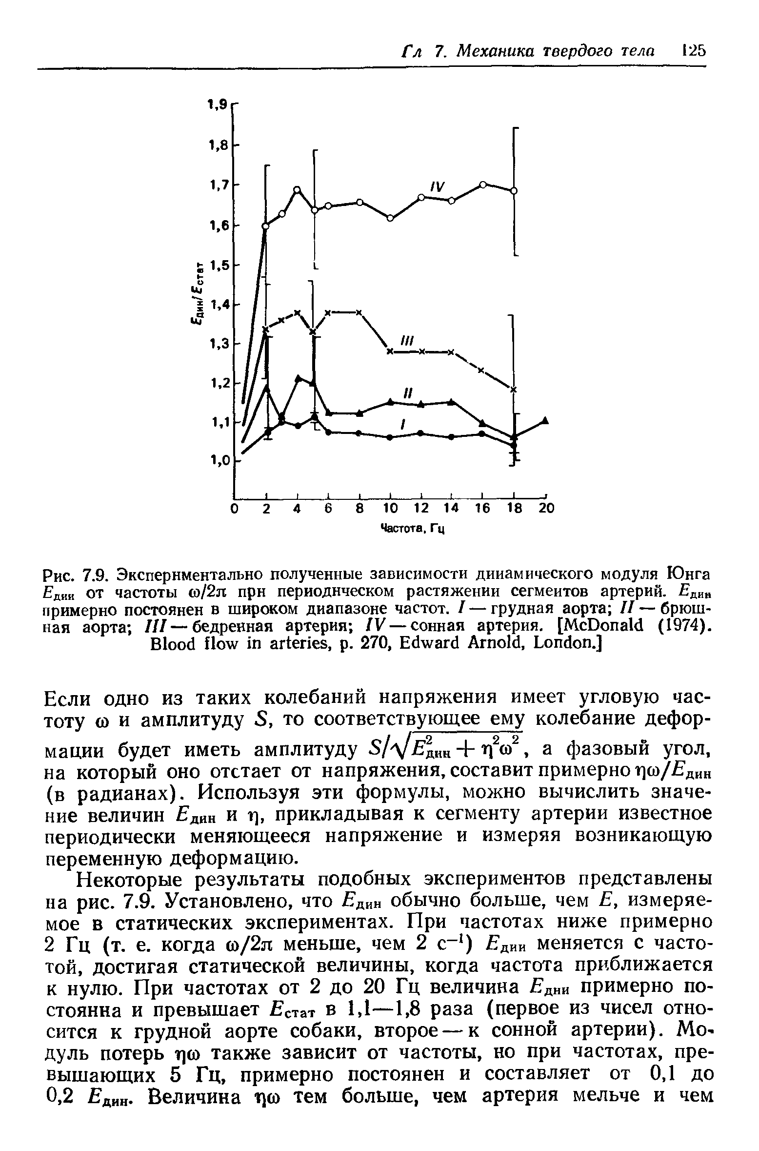 Рис. 7.9. Экспериментально полученные зависимости динамического модуля Юнга Един от частоты ю/2л прн периодическом растяжении сегментов артерий. Един примерно постоянен в широком диапазоне частот. / — грудная аорта II — брюшная аорта III—бедренная артерия IV — сонная артерия. [M D (1974).