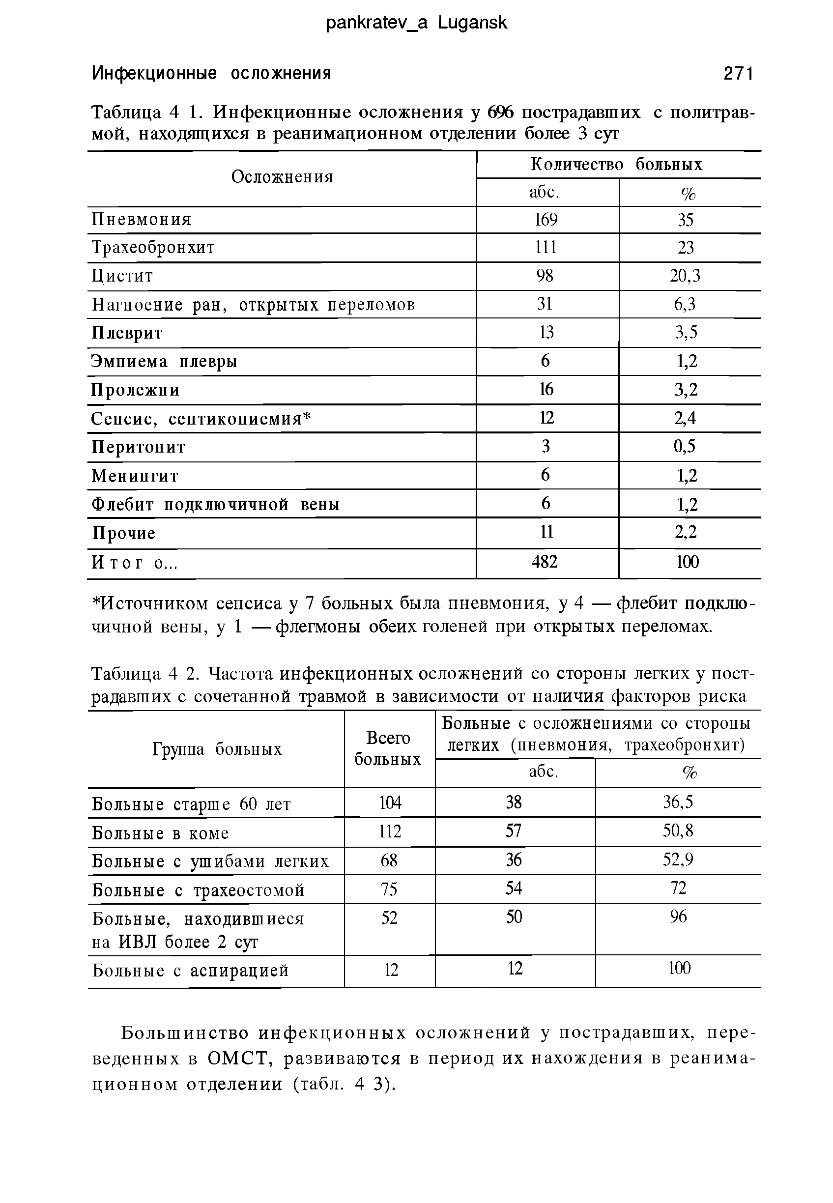 Таблица 4 2. Частота инфекционных осложнений со стороны легких у пострадавших с сочетанной травмой в зависимости от наличия факторов риска...