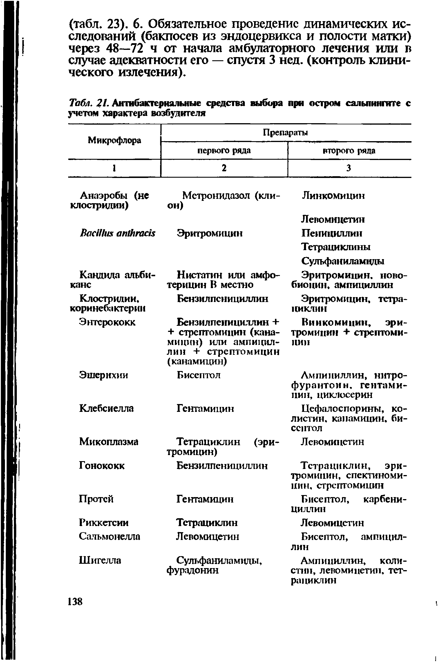 Табл. 21. Антибактериальные средства выбора при остром сальпингите с учетом характера возбудителя...