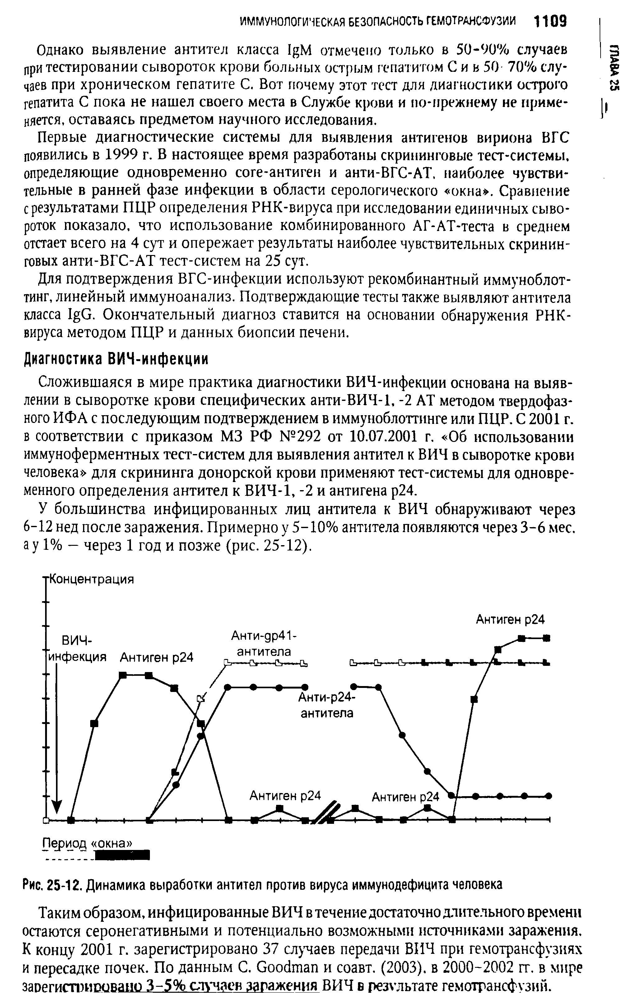 Рис. 25-12. Динамика выработки антител против вируса иммунодефицита человека...