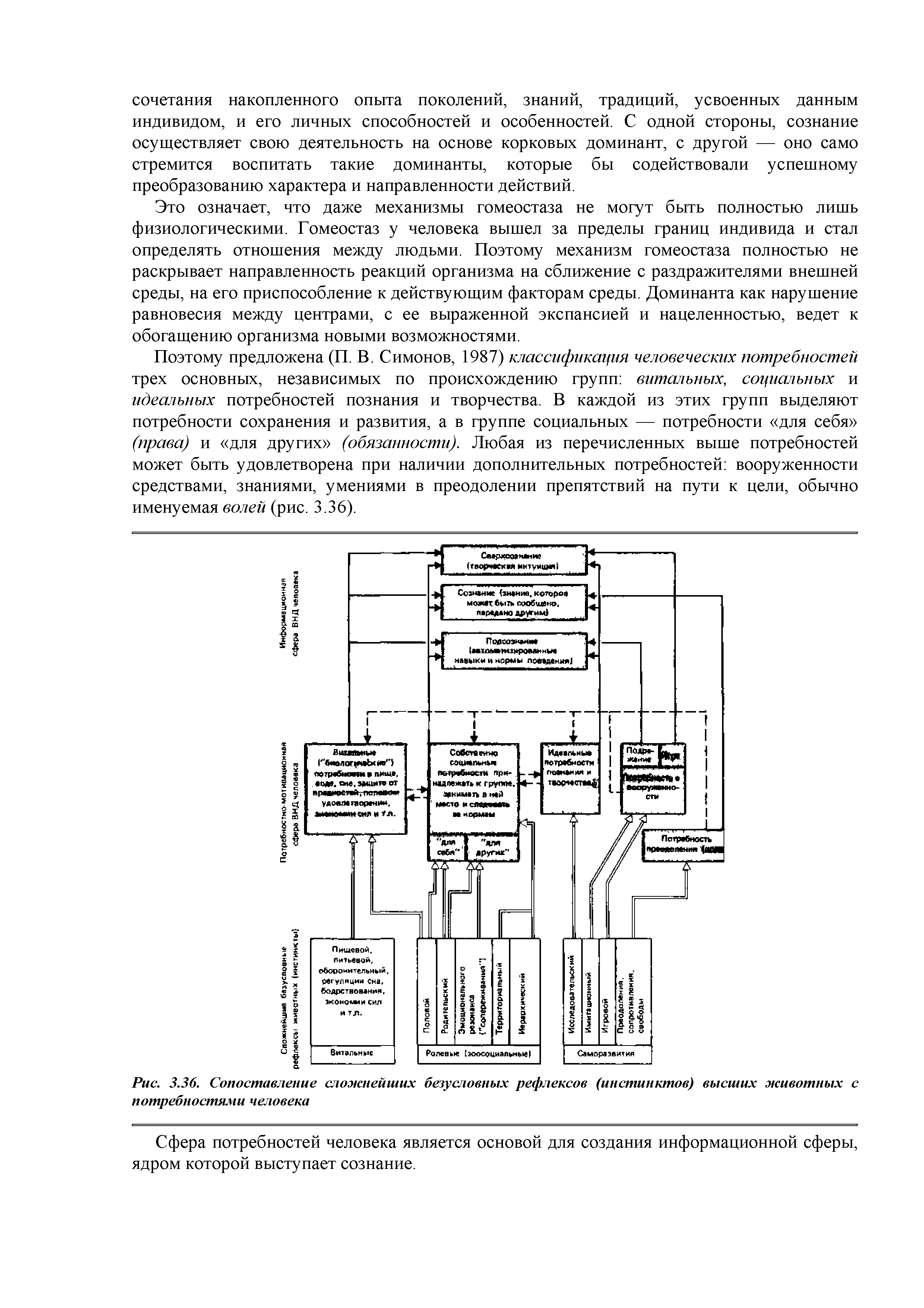 Рис. 3.36. Сопоставление сложнейших безусловных рефлексов (инстинктов) высших животных с потребностями человека...