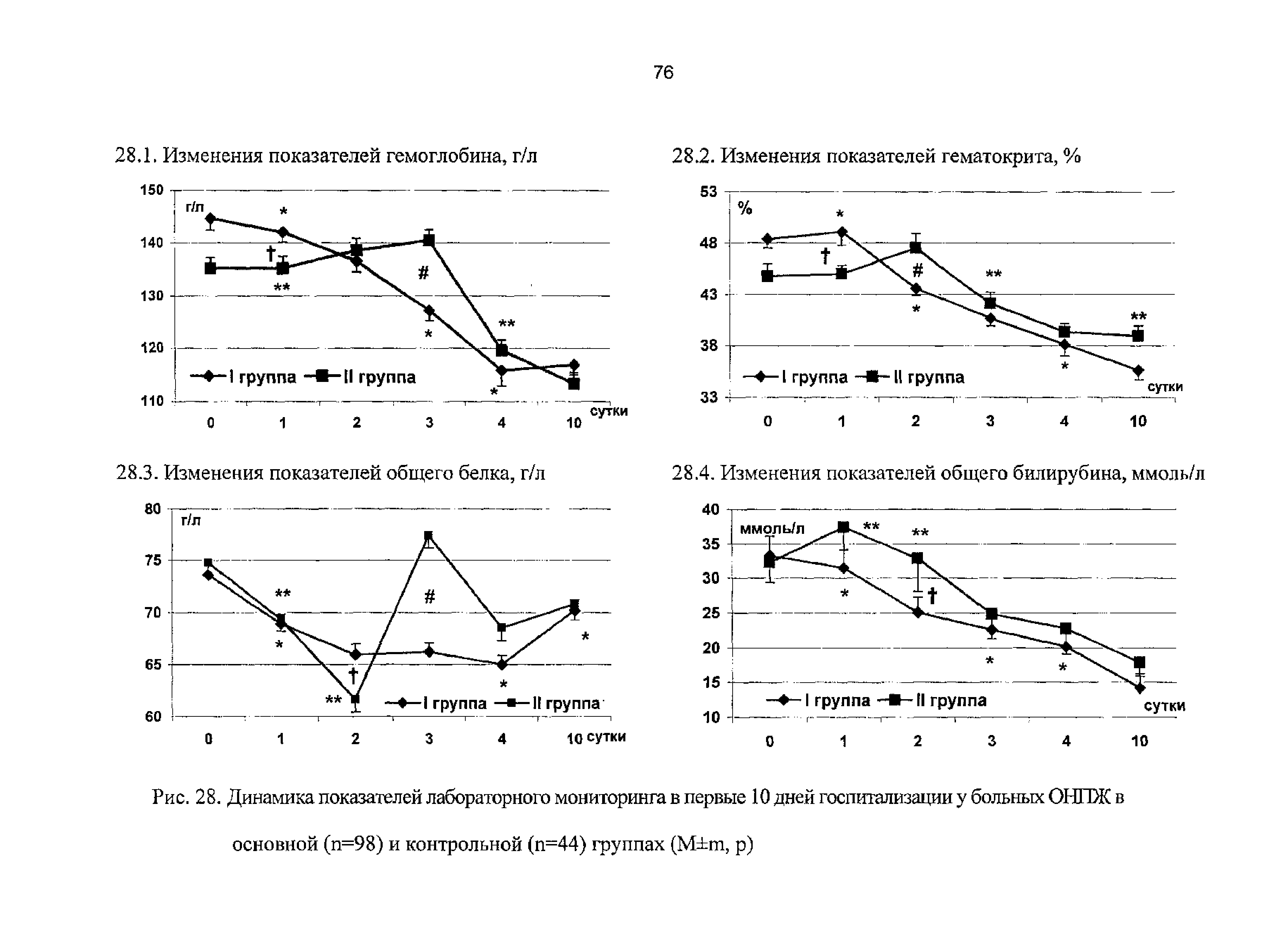 Рис. 28. Динамика показателей лабораторного мониторинга в первые 10 дней госпитализации у больных ОНПЖ в...