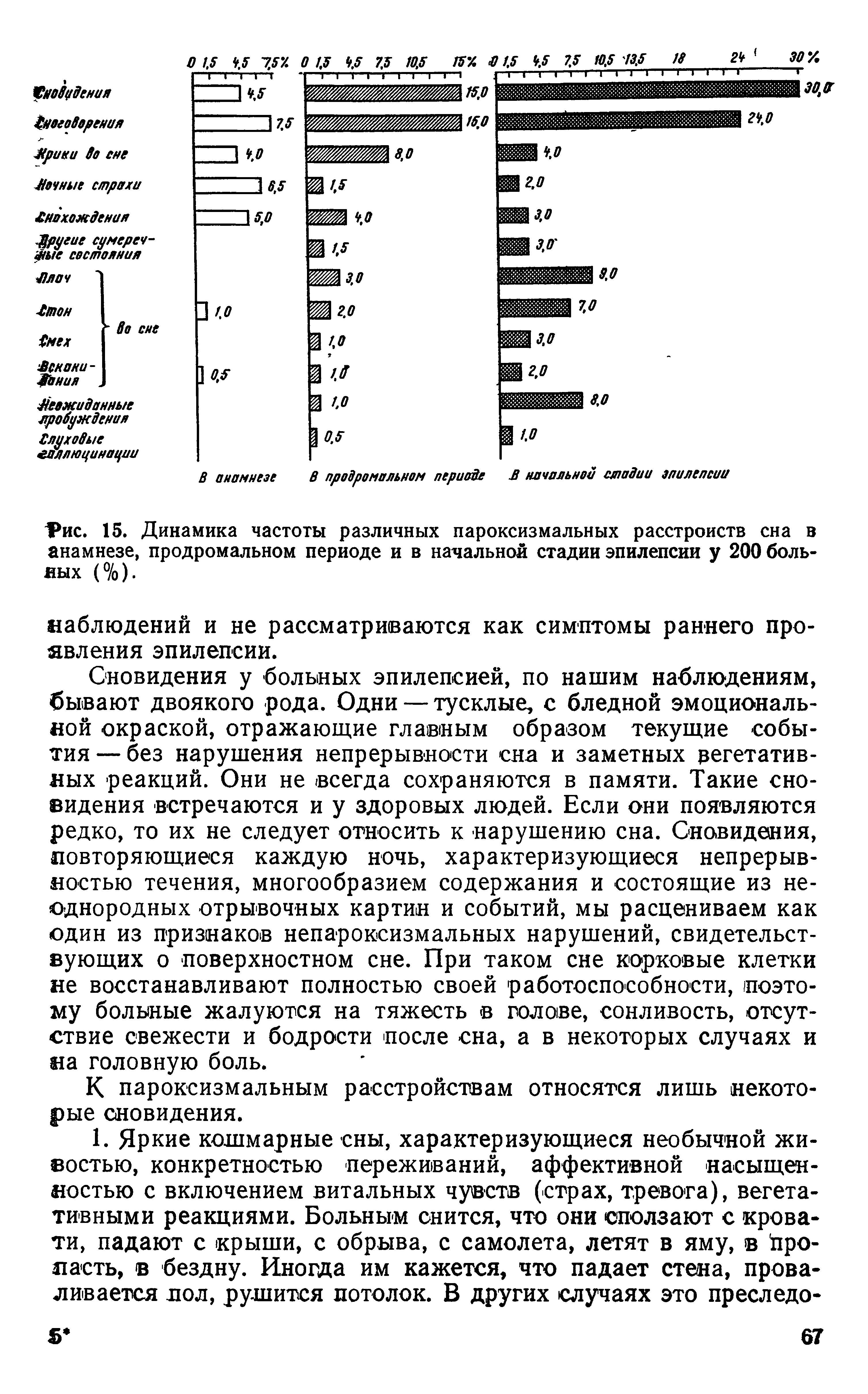 Рис. 15. Динамика частоты различных пароксизмальных расстройств сна в анамнезе, продромальном периоде и в начальной стадии эпилепсии у 200 боль-яых (%).