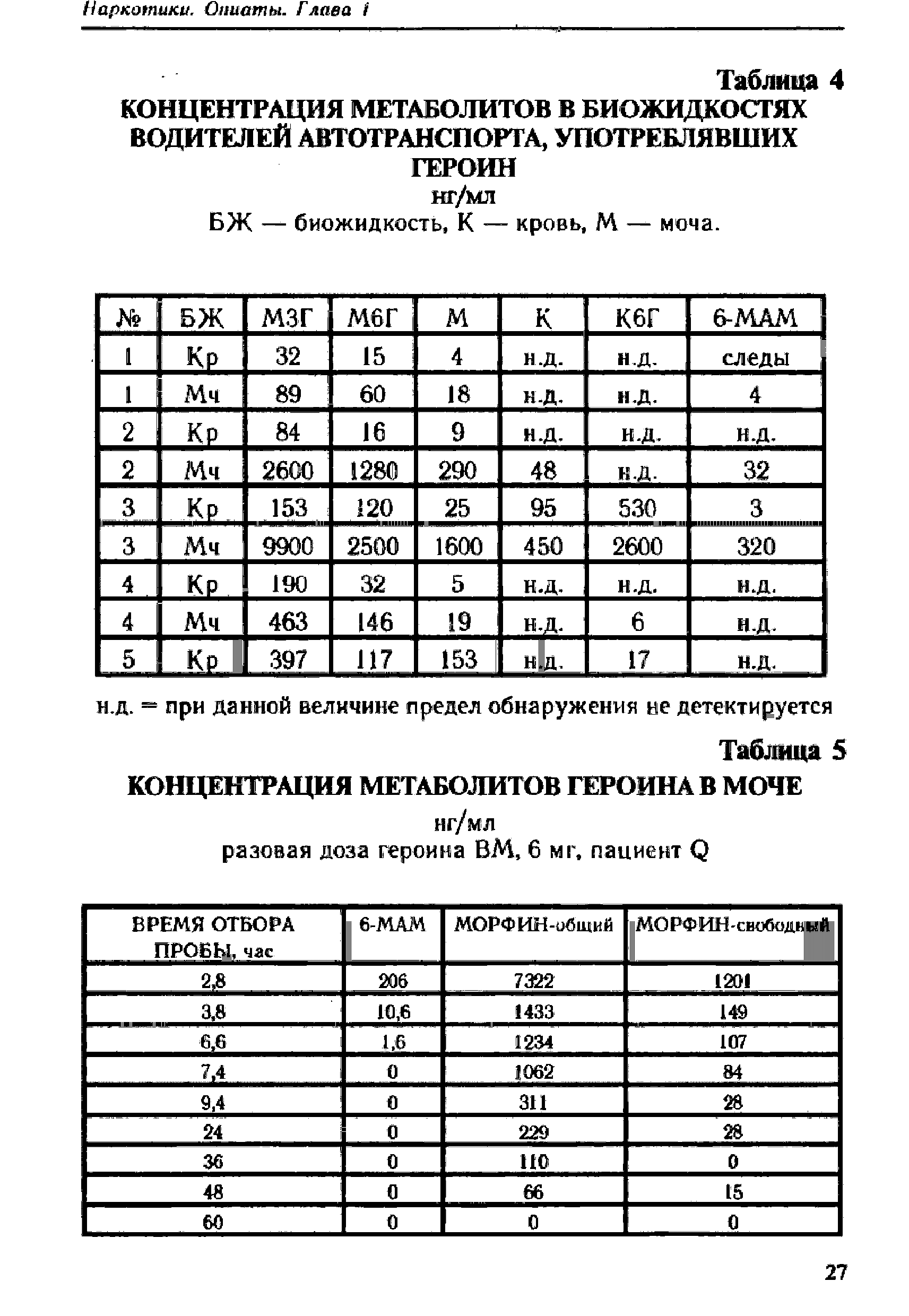 Таблица 4 КОНЦЕНТРАЦИЯ МЕТАБОЛИТОВ В БИОЖИДКОСТЯХ ВОДИТЕЛЕЙ АВТОТРАНСПОРТА, УПОТРЕБЛЯВШИХ ГЕРОИН...