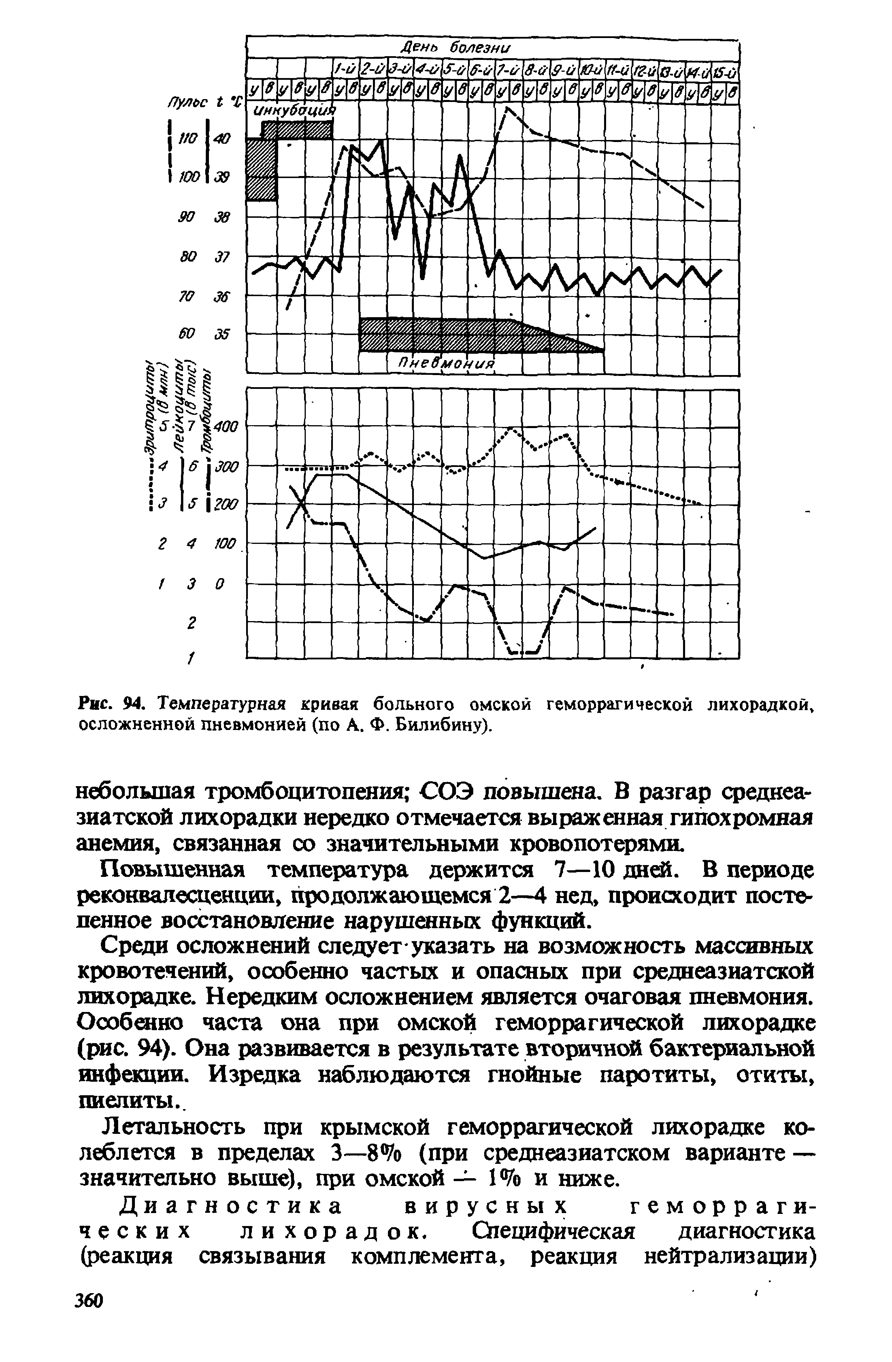 Рис. 94. Температурная кривая больного омской геморрагической лихорадкой осложненной пневмонией (по А. Ф. Билибину).