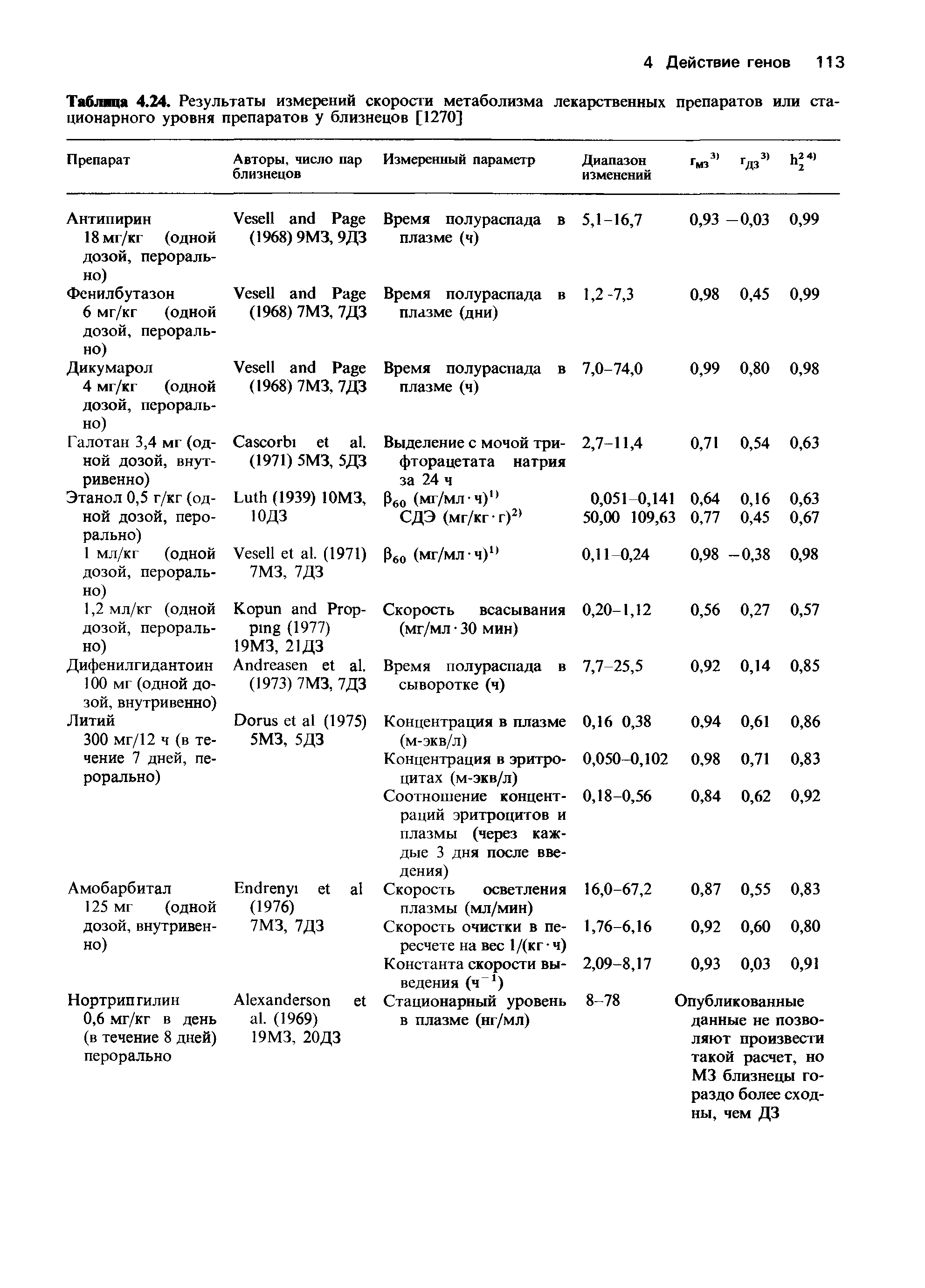 Таблица 4.24. Результаты измерений скорости метаболизма лекарственных препаратов или стационарного уровня препаратов у близнецов [1270]...