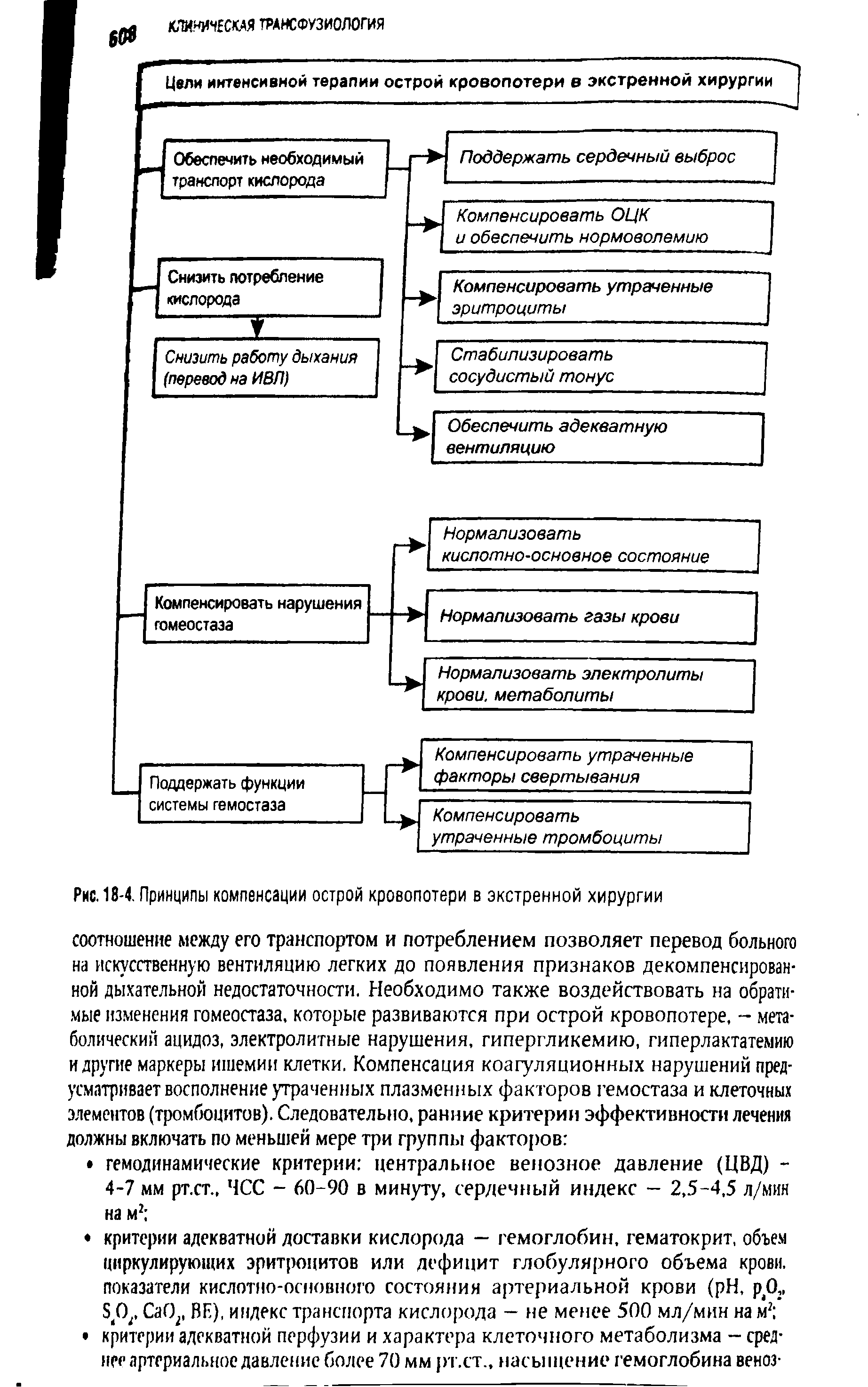 Рис. 18-4. Принципы компенсации острой кровопотери в экстренной хирургии...