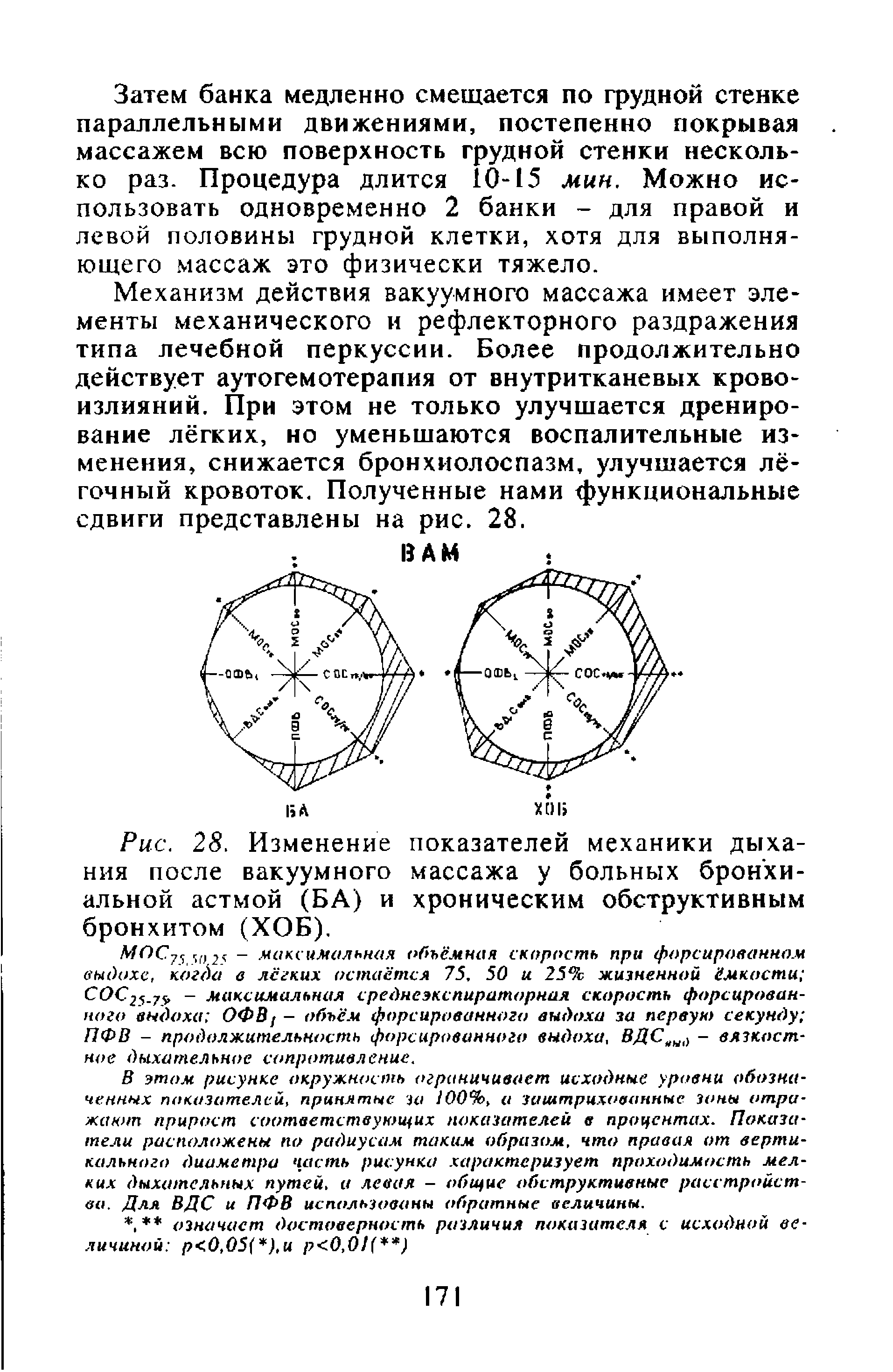 Рис. 28. Изменение показателей механики дыхания после вакуумного массажа у больных бронхиальной астмой (БА) и хроническим обструктивным бронхитом (ХОБ).