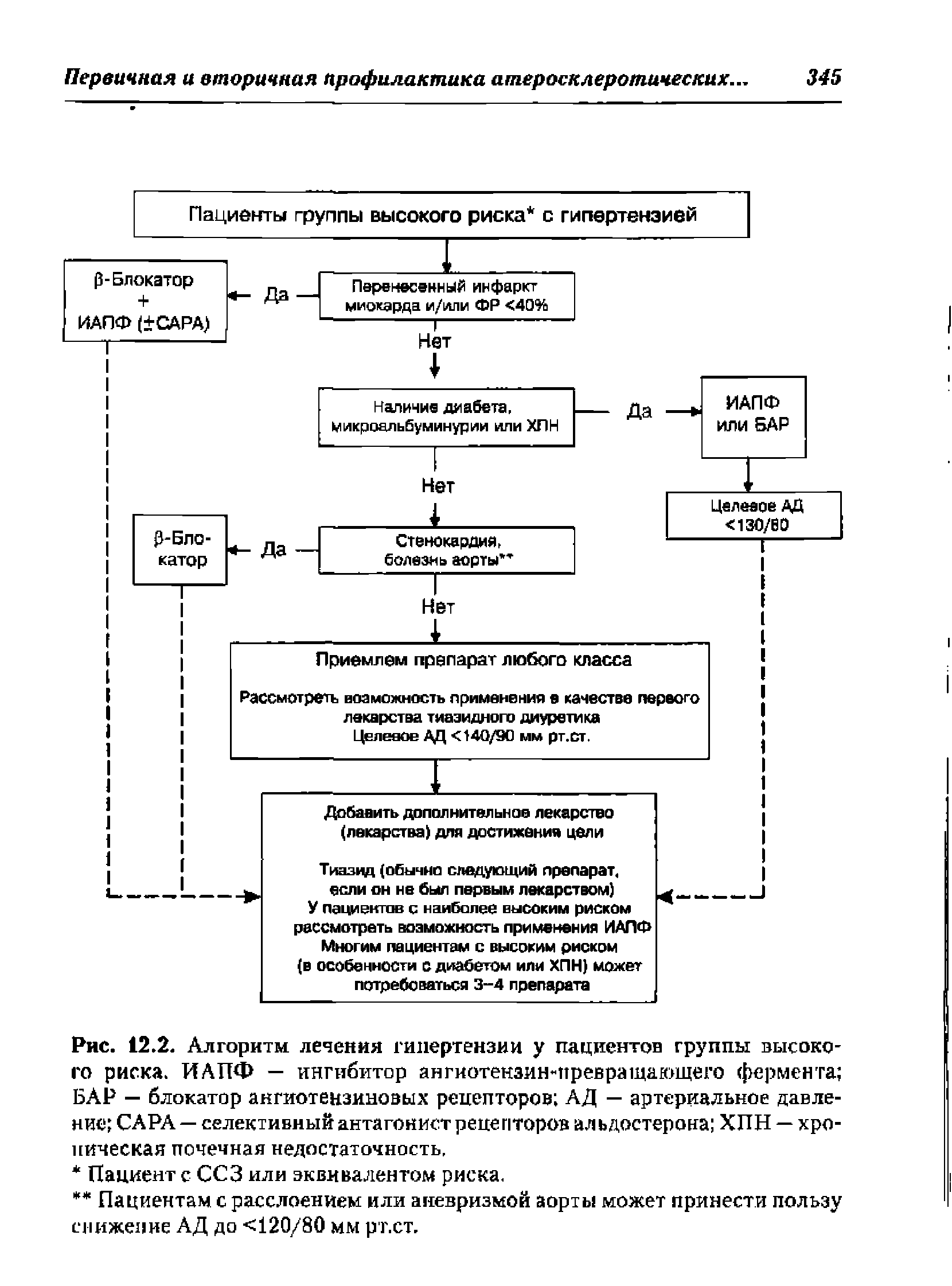 Рис. 12.2. Алгоритм лечения гипертензии у пациентов группы высокого риска. ИАПФ — ингибитор ангиотензин-превращающего фермента БАР — блокатор ангиотензиповых рецепторов АД — артериальное давление САРА—селективный антагонист рецепторов альдостерона ХПН —хроническая почечная недостаточность.