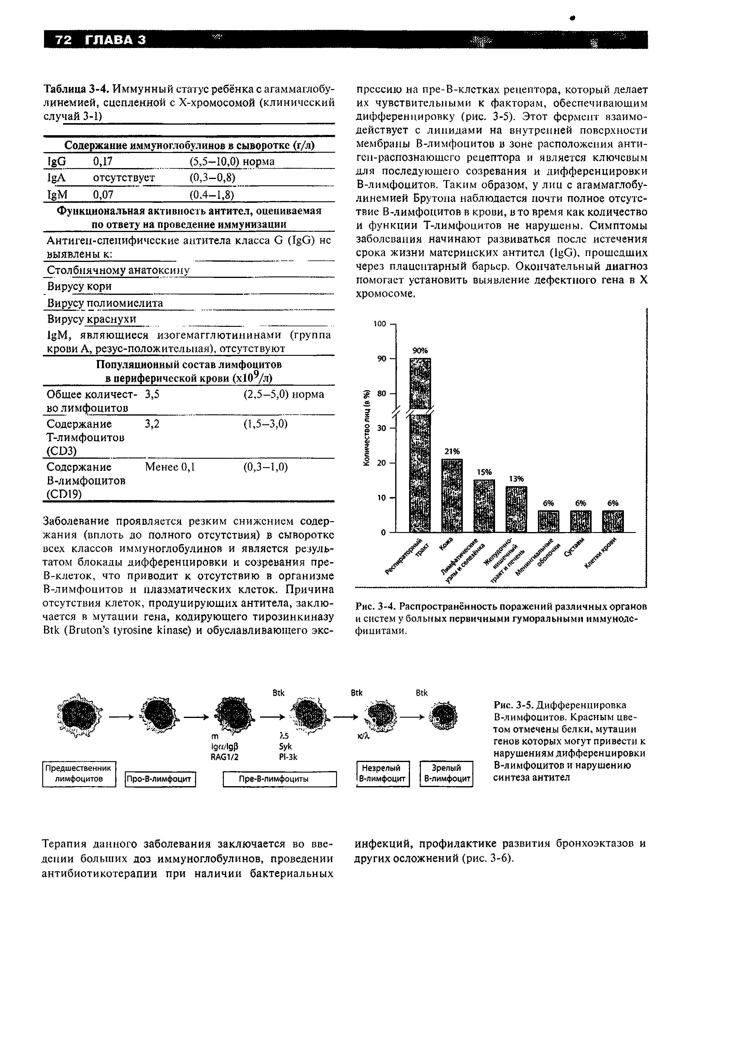 Таблица 3-4. Иммунный статуе ребёнка с агаммаглобулинемией, сцепленной с Х-хромоеомой (клинический случай 3-1) ...