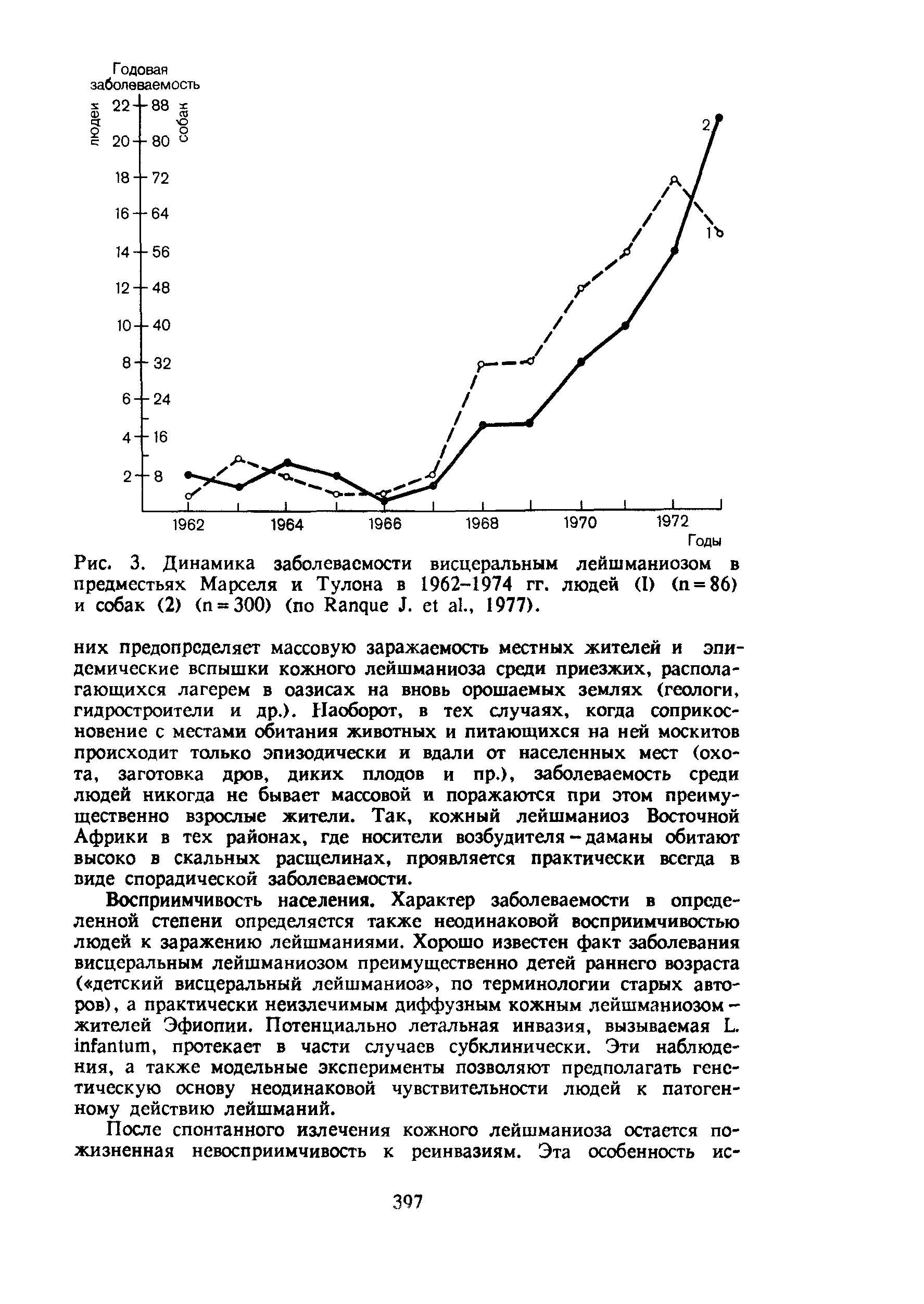 Рис. 3. Динамика заболеваемости висцеральным лейшманиозом в предместьях Марселя и Тулона в 1962-1974 гг. людей (I) (п = 86) и собак (2) (п = 300) (по Иапчие 1 т а ., 1977).