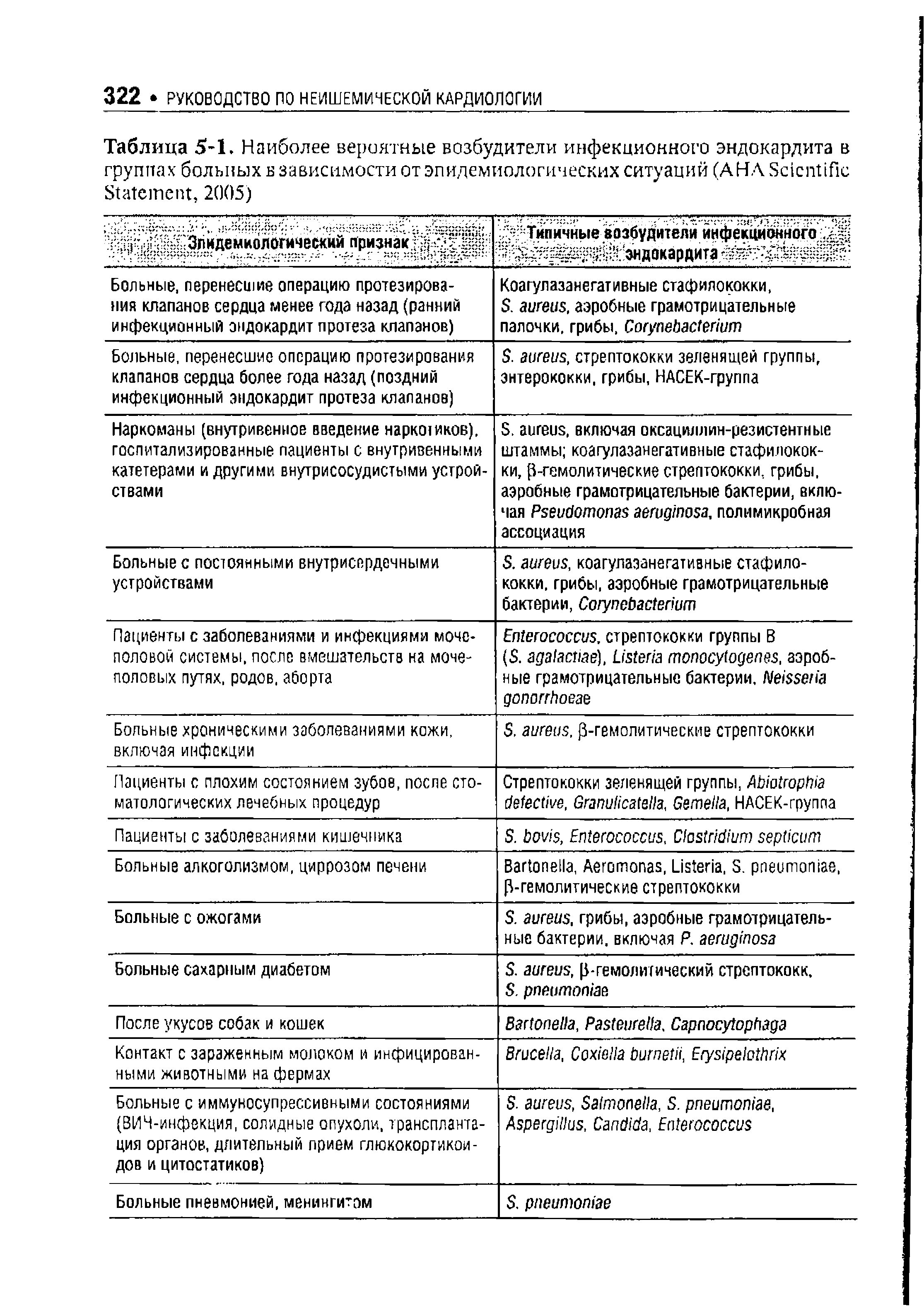 Таблица 5-1. Наиболее вероятные возбудители инфекционного эндокардита в группах больных в зависимости от эпидемиологических ситуаций (AHA S S , 2005)...